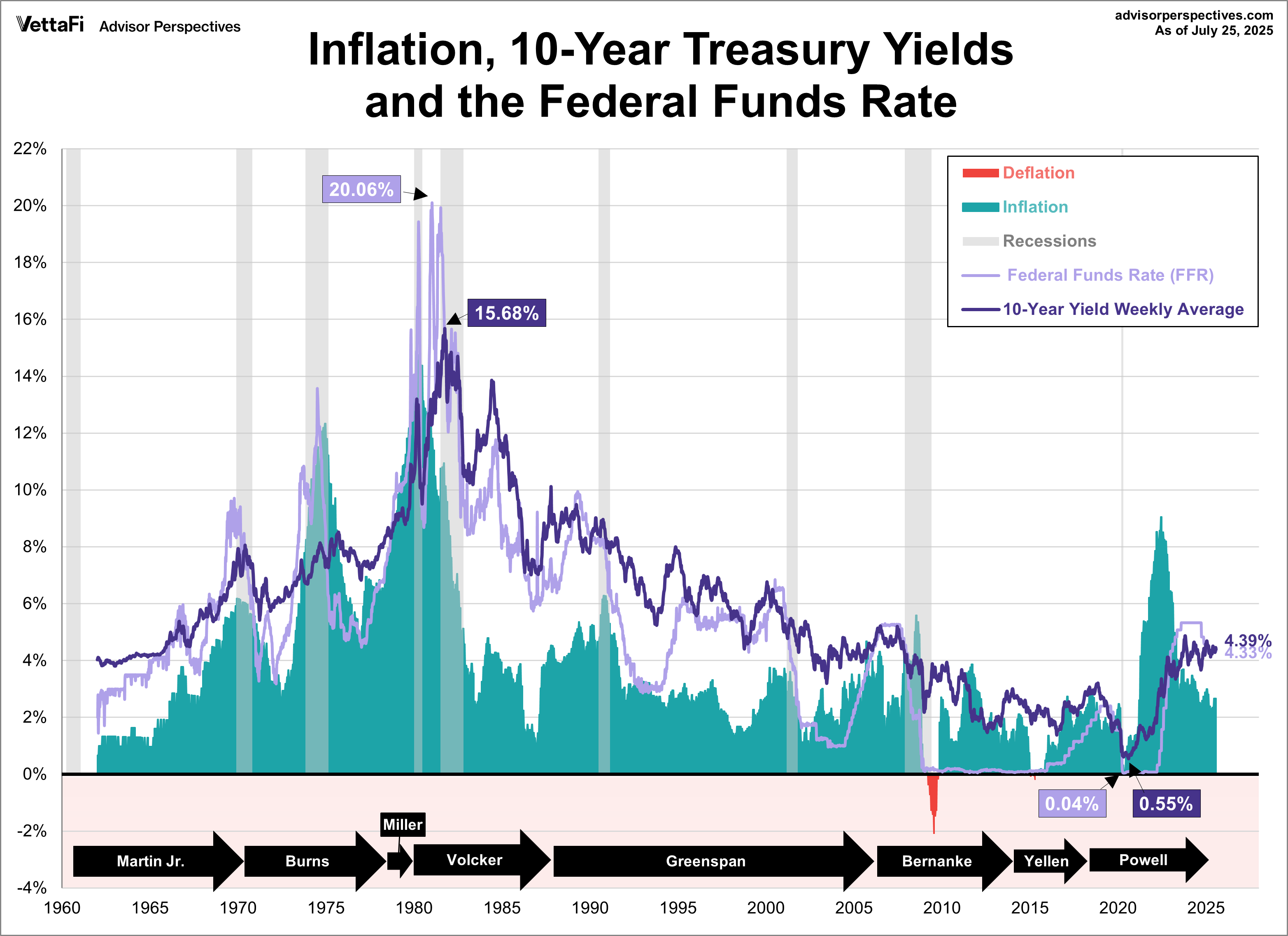 Treasuries and FFR since 1962
