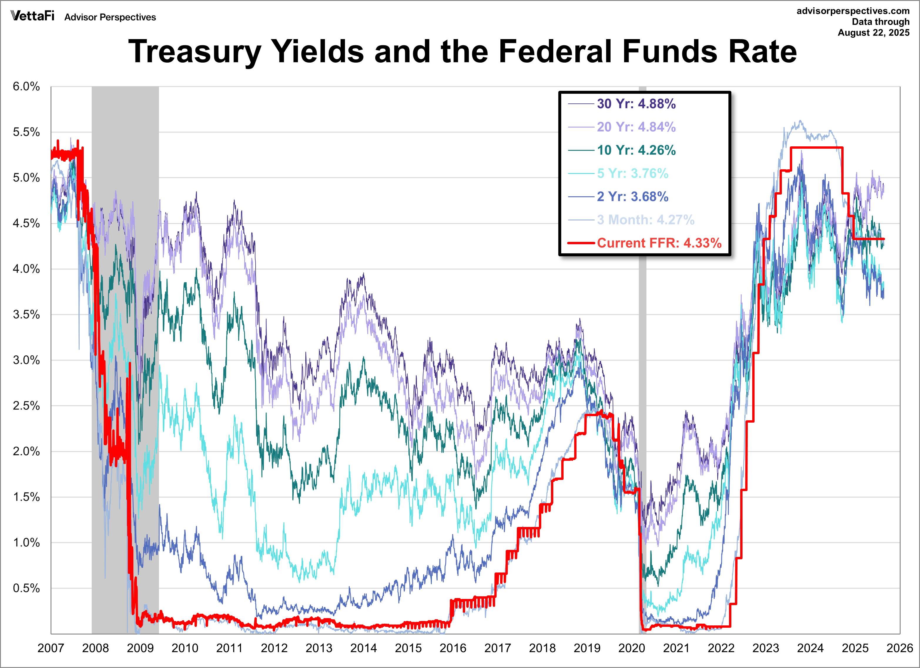 Treasuries FFR since 2007