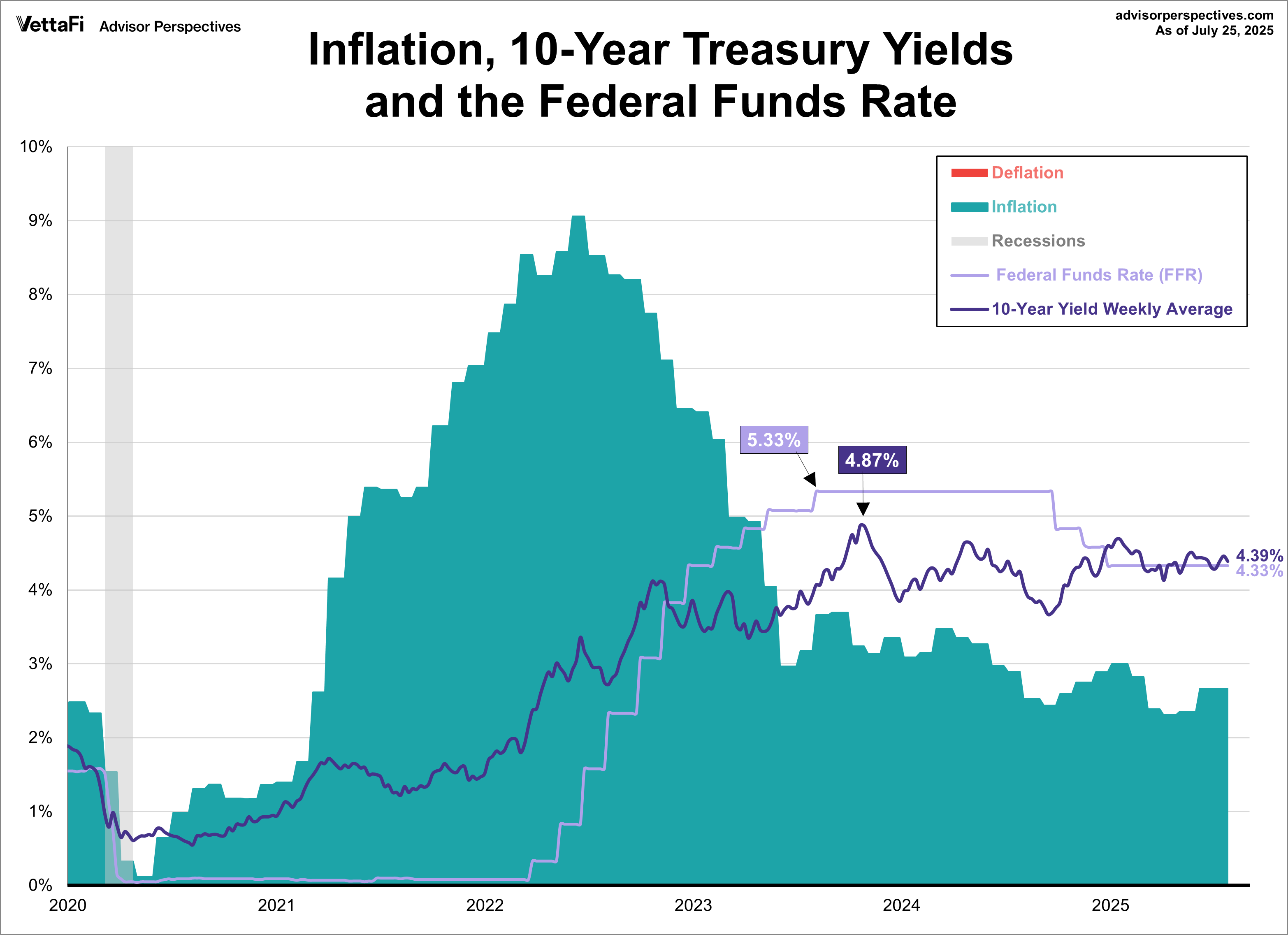 Treasuries and FFR since 2020