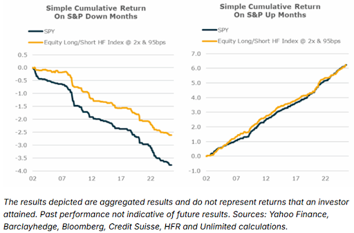 Performance of 2x Equity Long/short strategy versus SPY in down and up markets. 