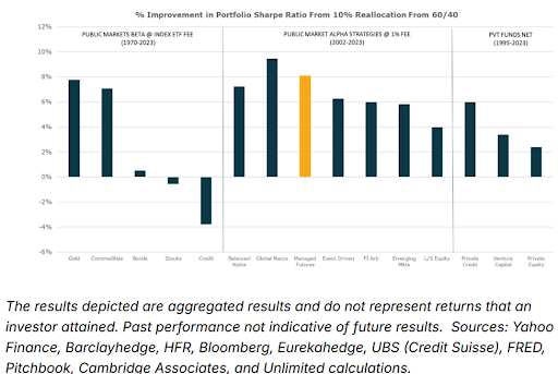 Portfolio Sharpe Ratio bar chart of various asset classes combined with a traditional portfolio.