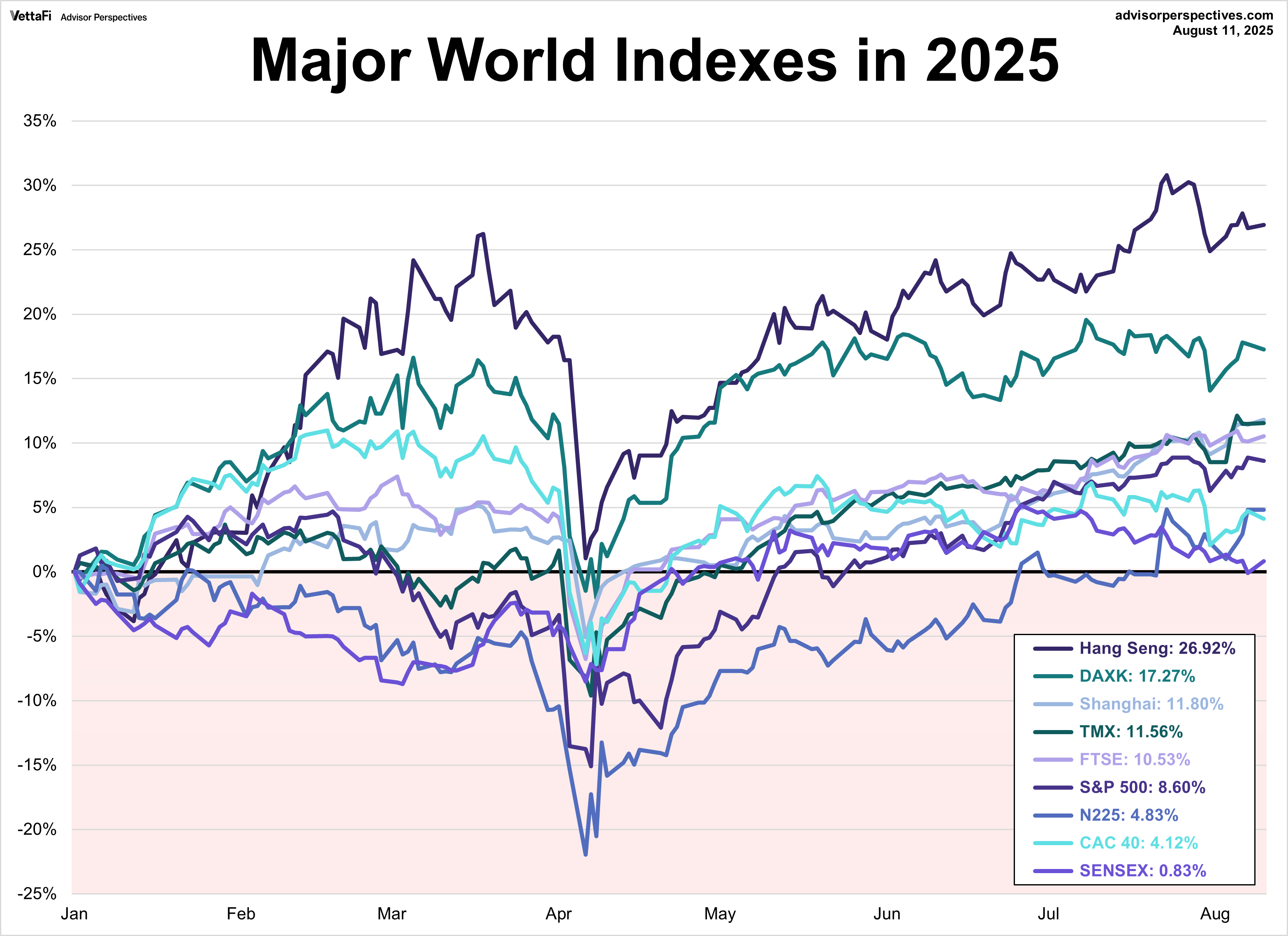 Major World Indexes in 2025