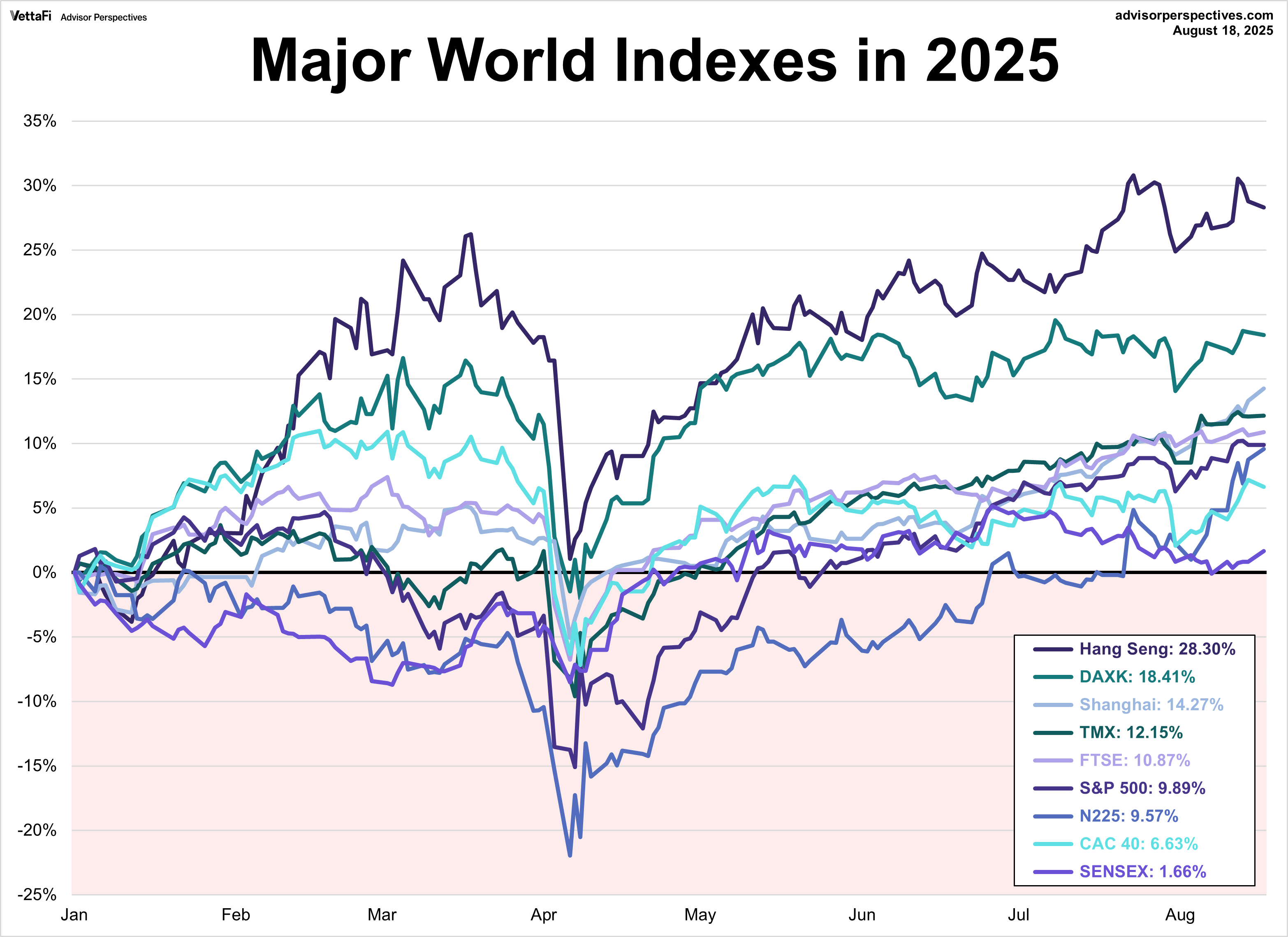 Major World Indexes in 2025