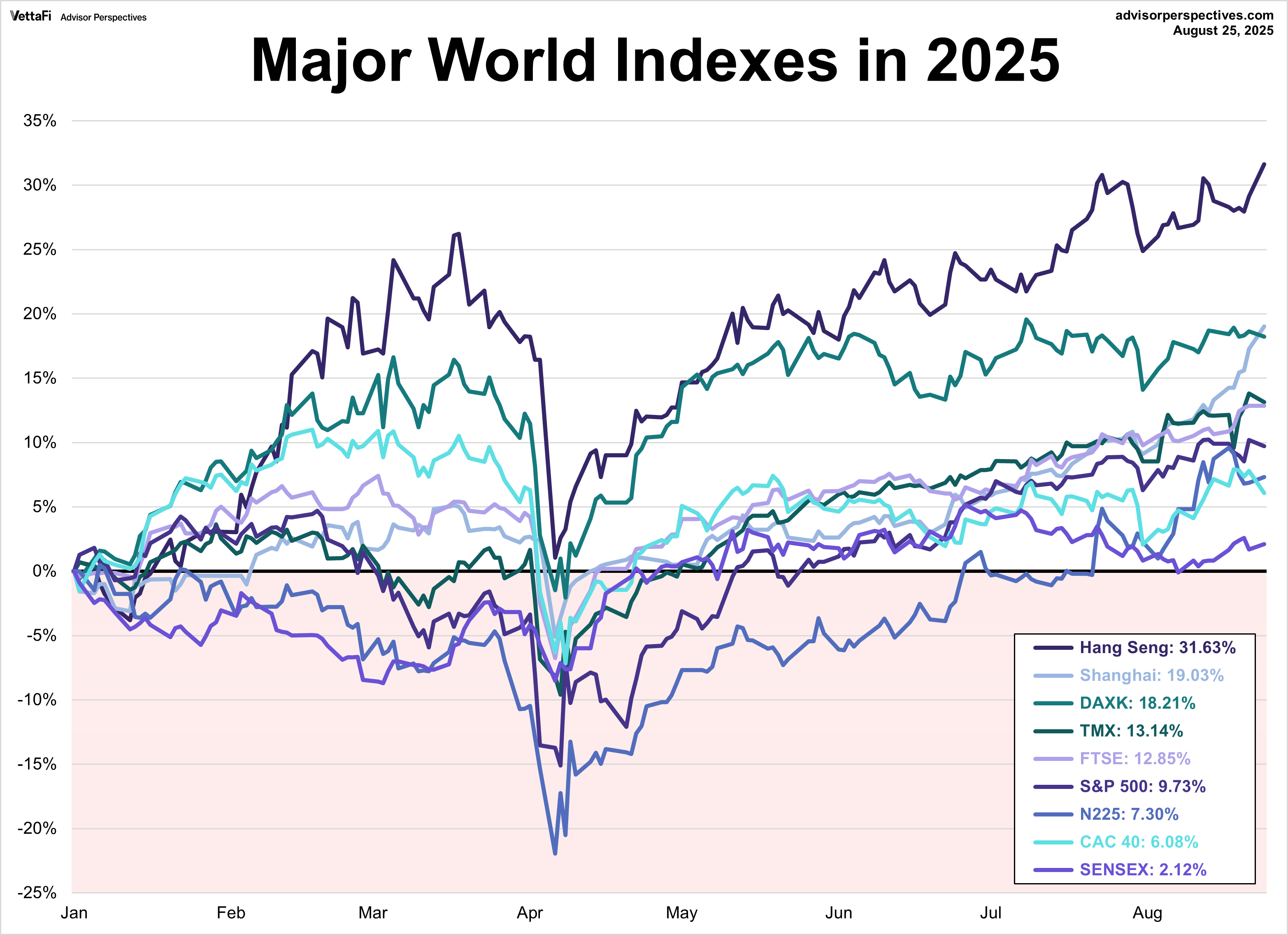 Major World Indexes in 2025