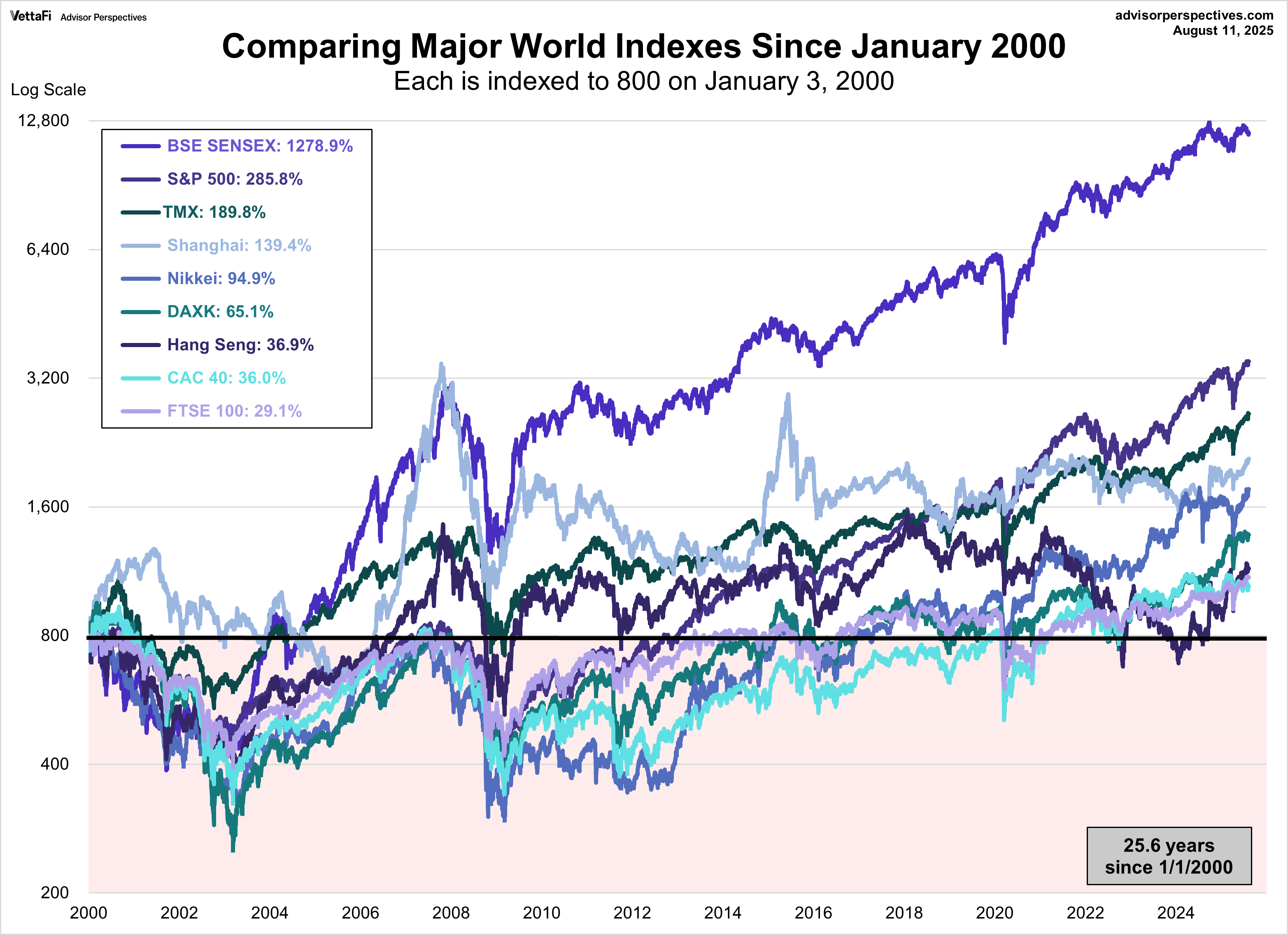 World Indexes since 2000