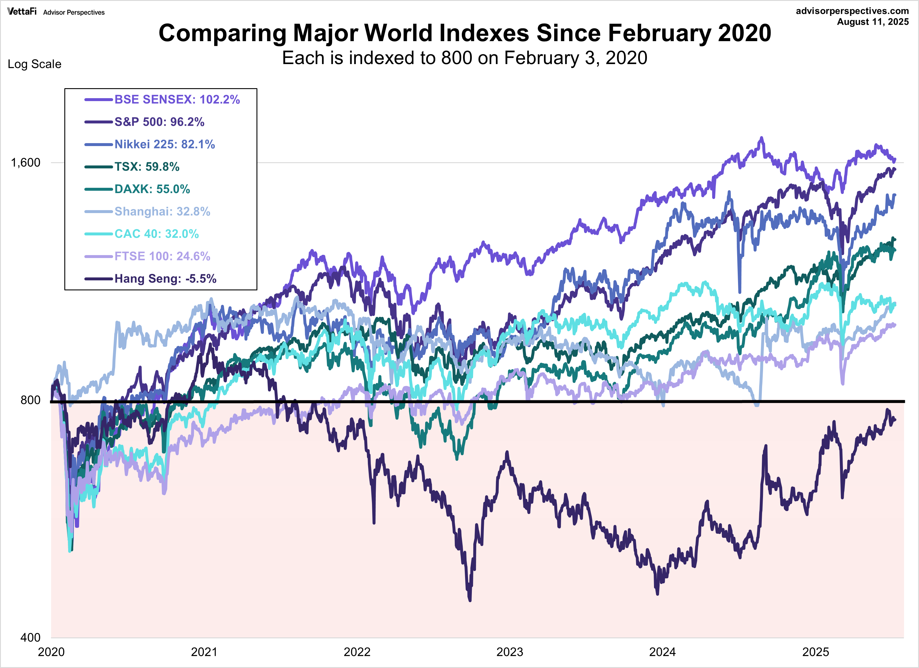 World Indexes since 2020