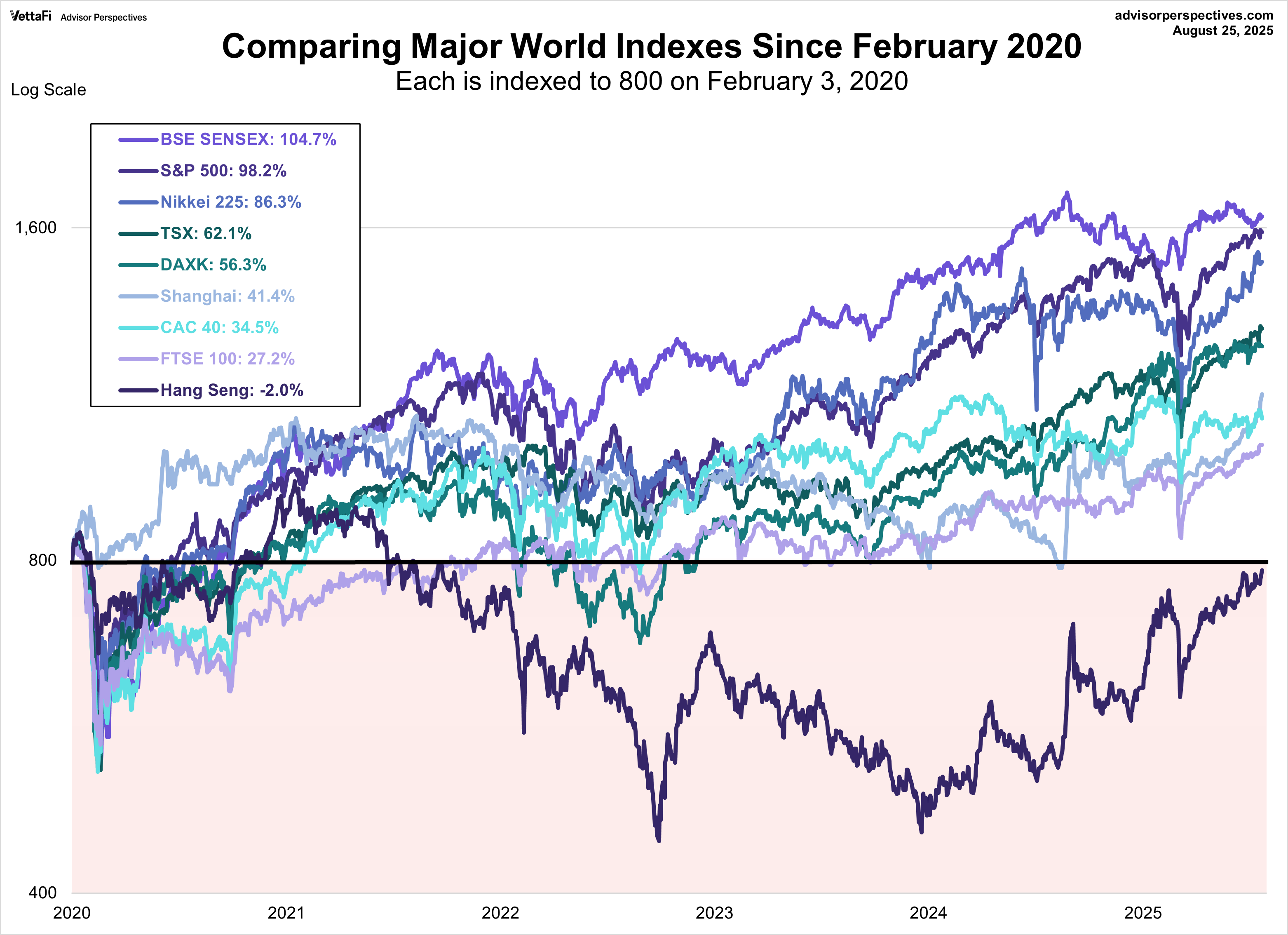 World Indexes since 2020