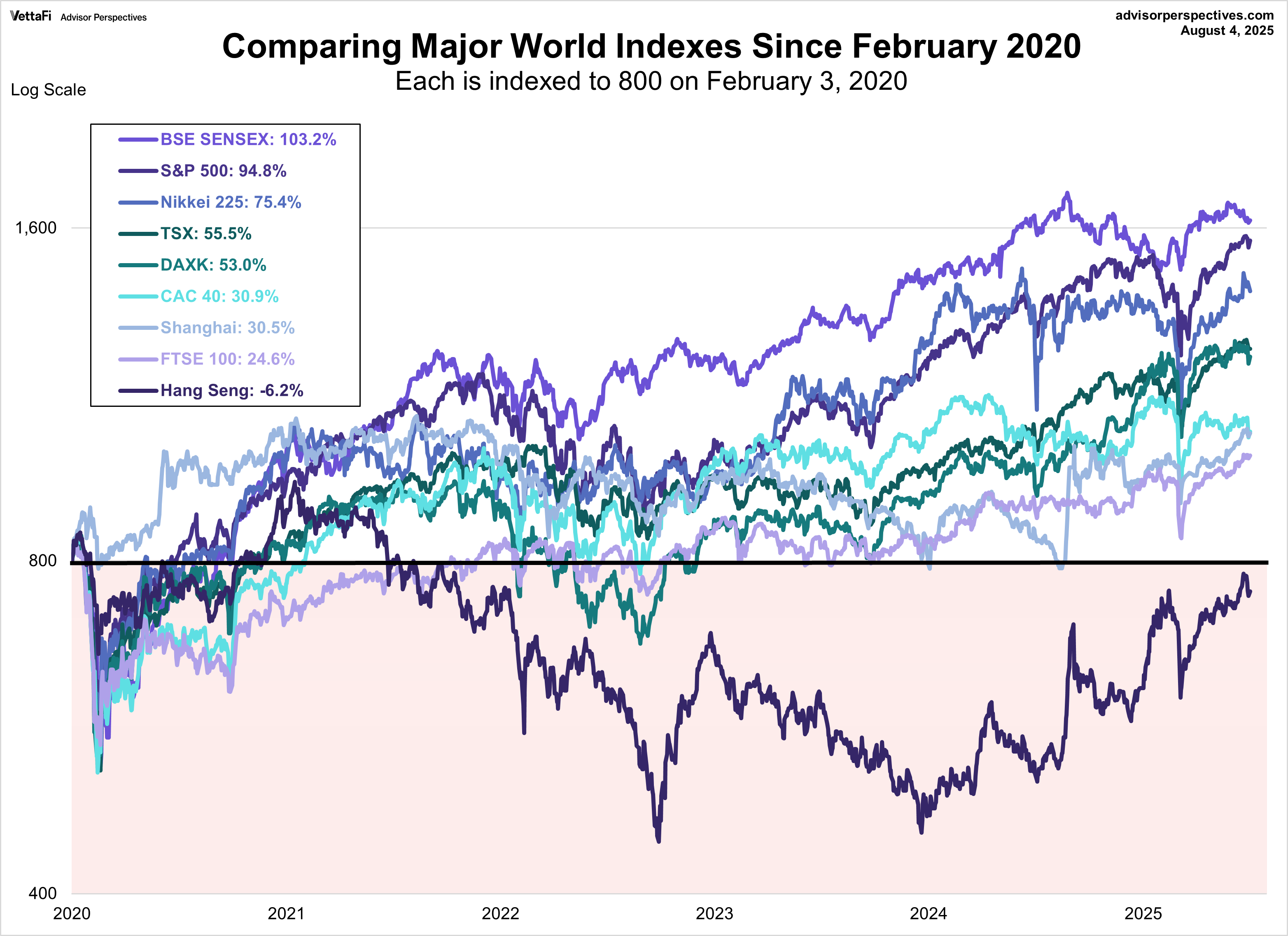 World Indexes since 2020