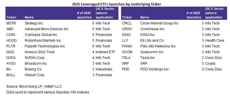 2025 Leveraged ETF launches by underlying ticker