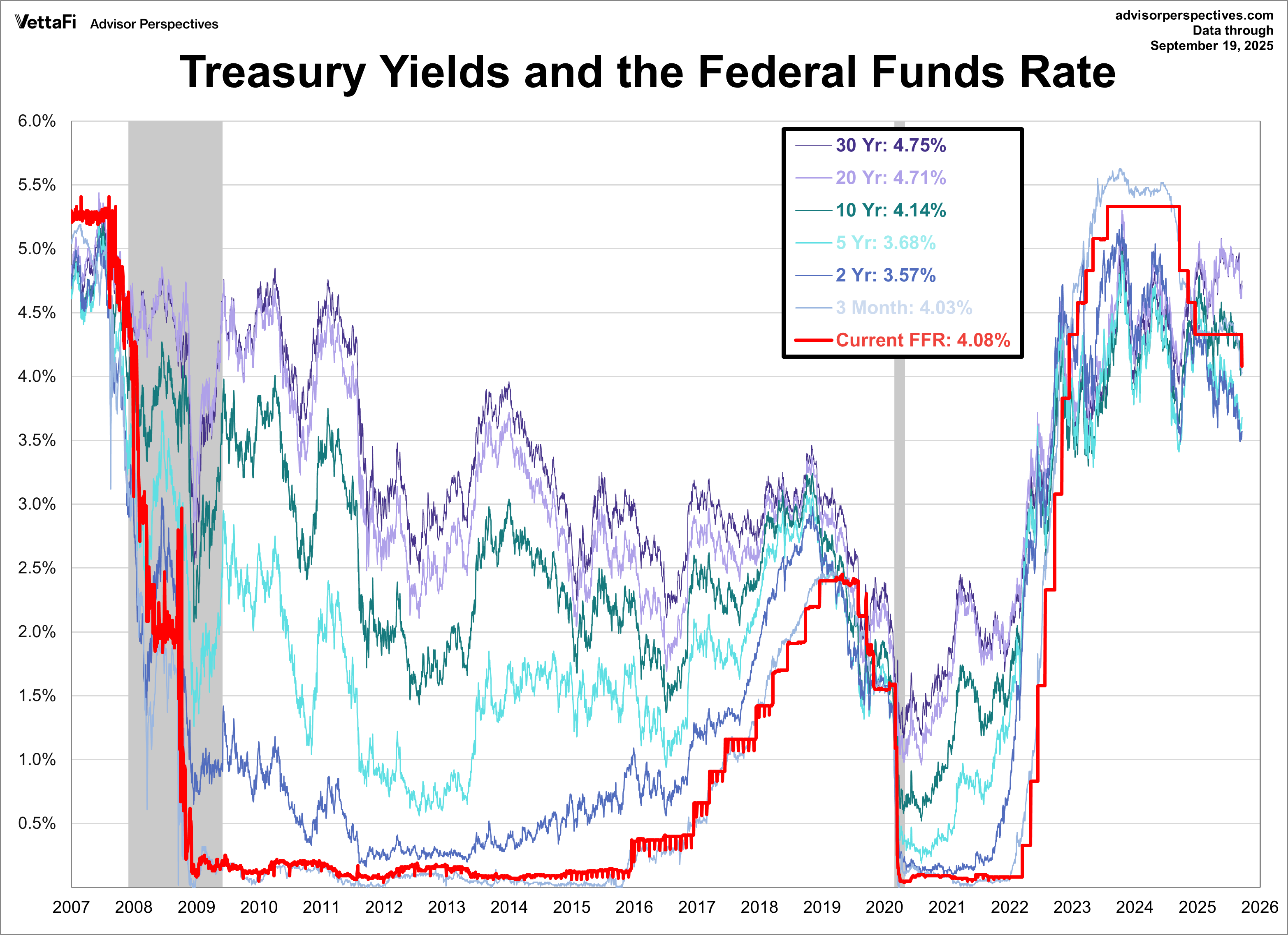 Treasury Yields and the FFR