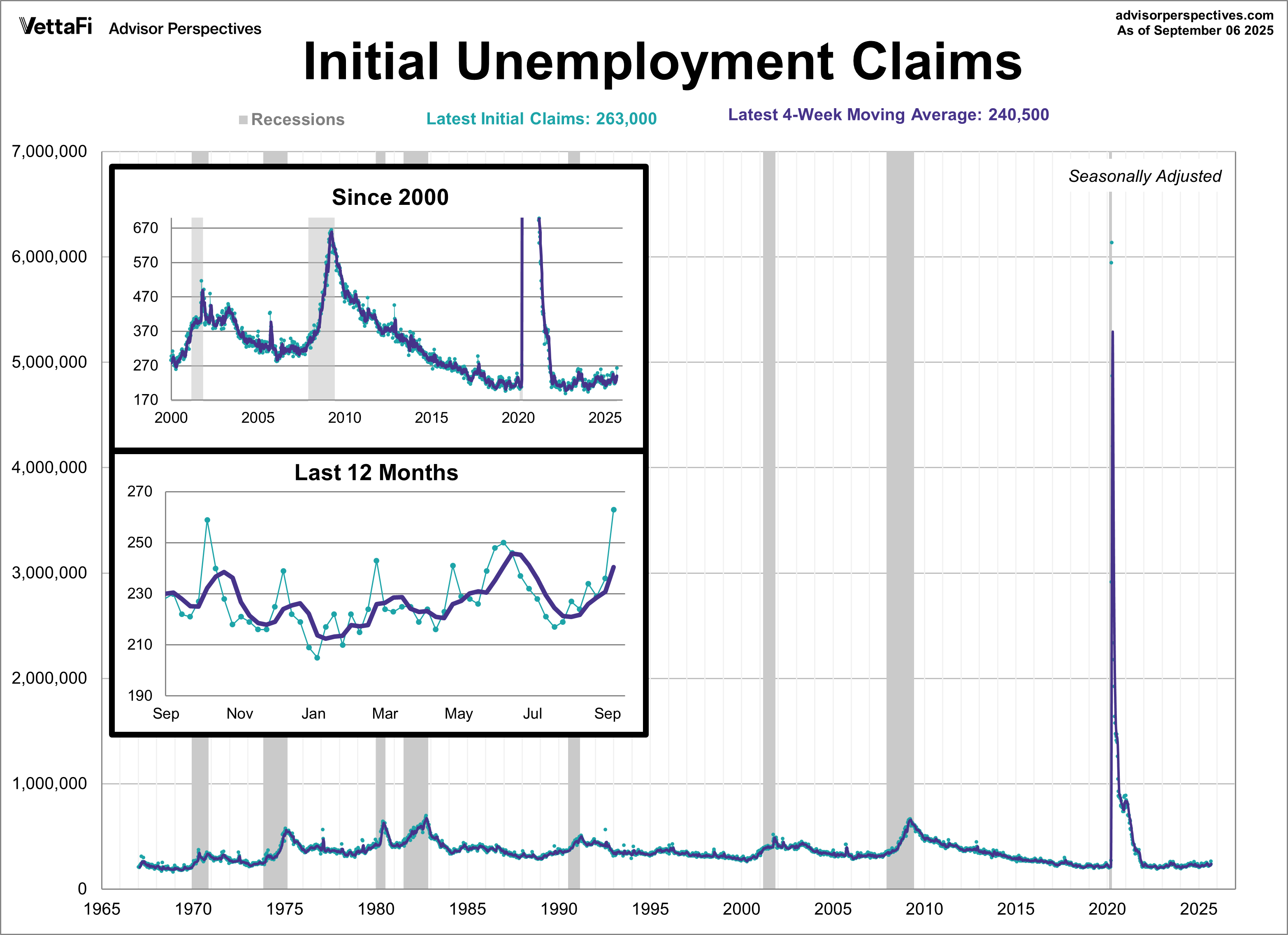 Initial Unemployment Claims