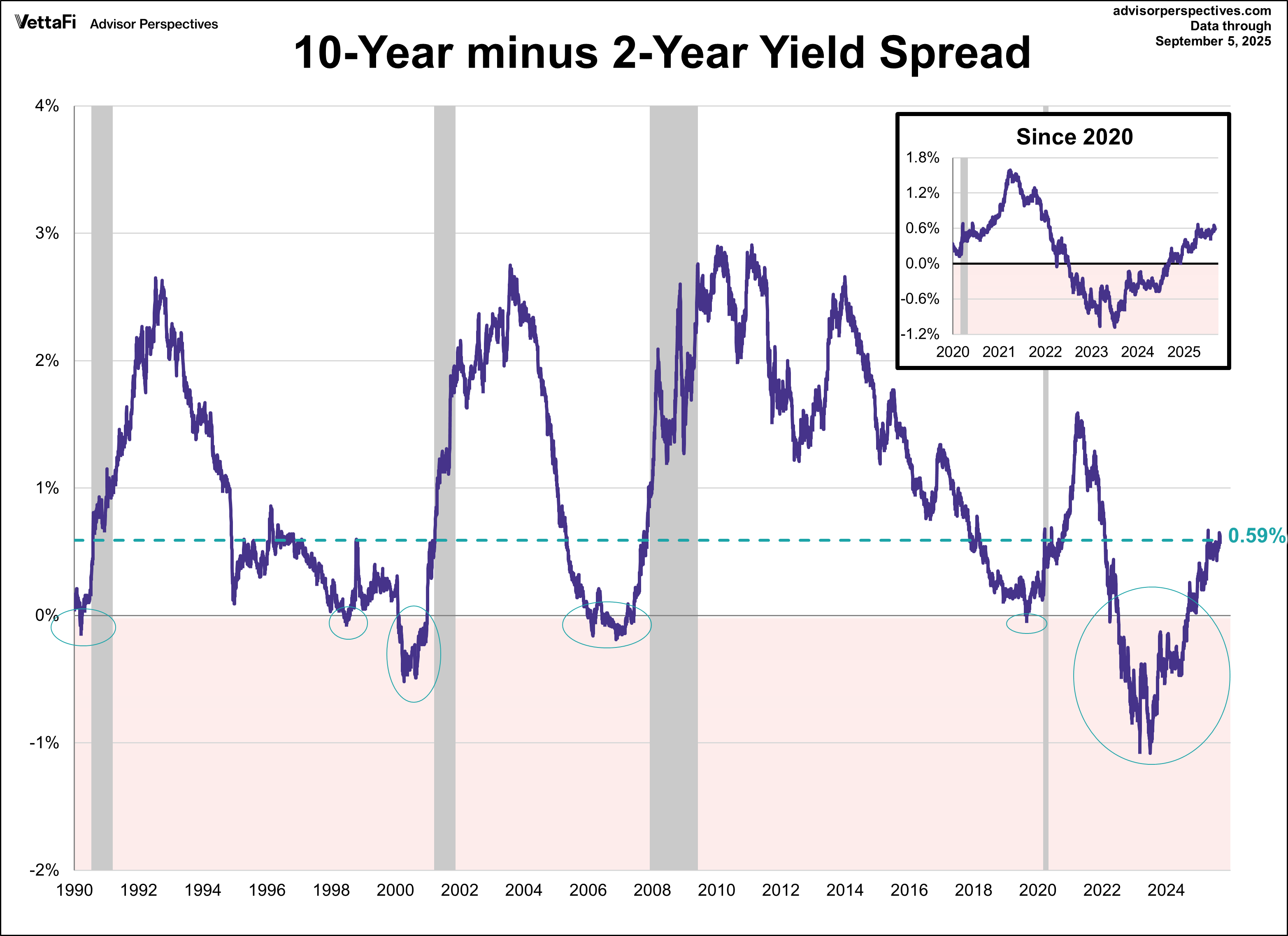 2-10 Spread Since 1990