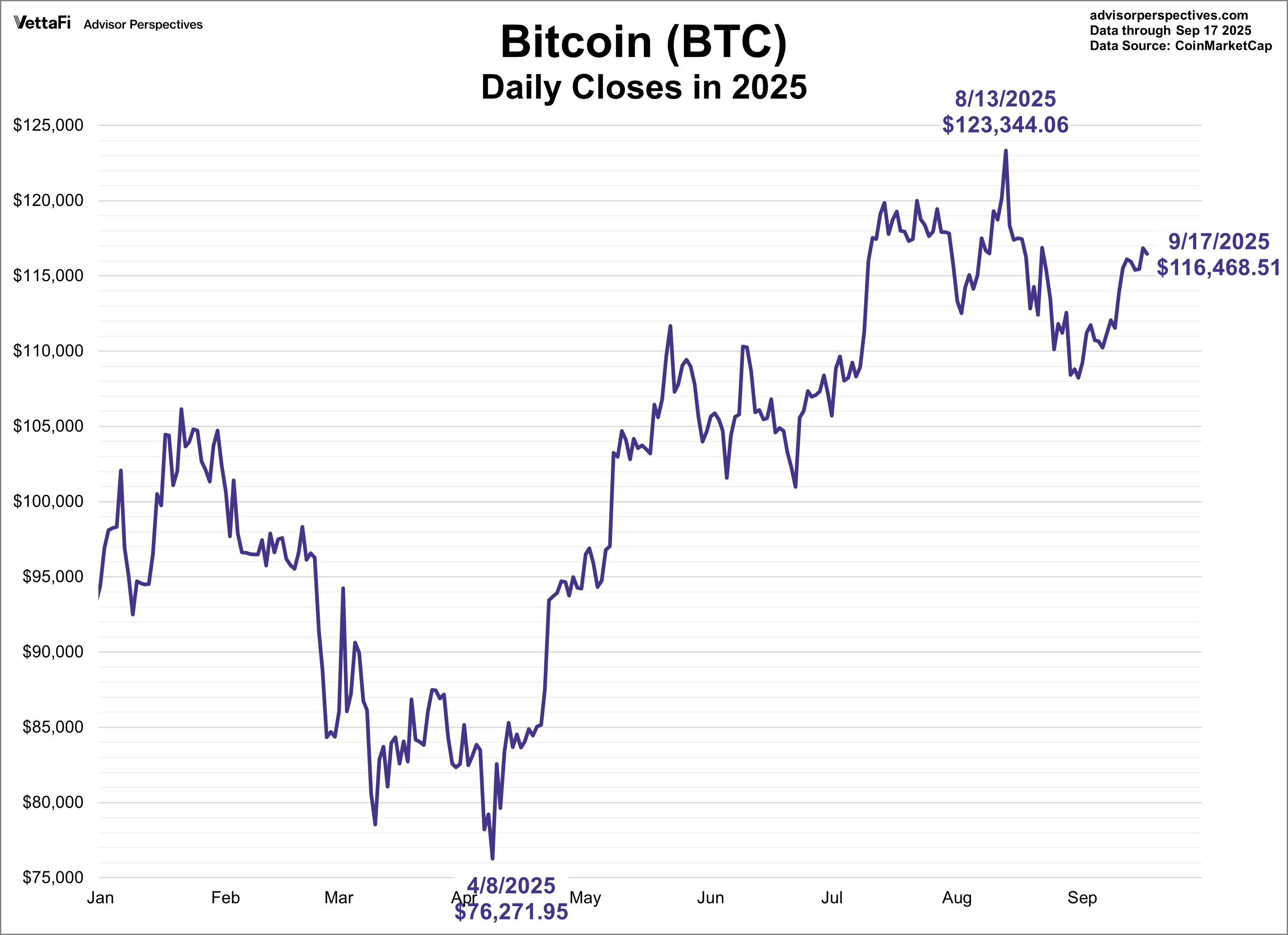 bitcoin daily closes ytd