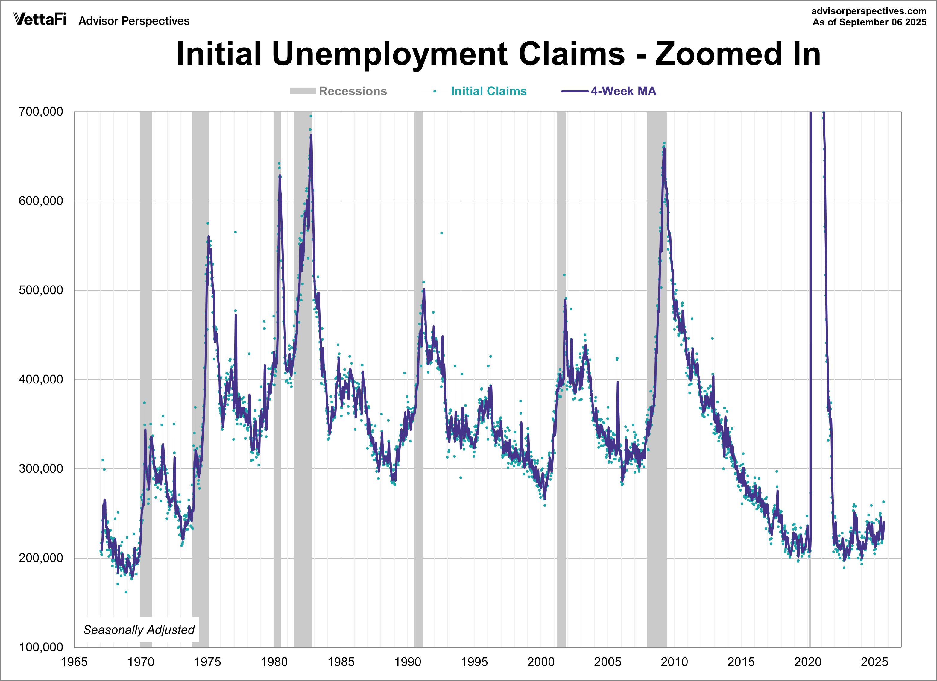 Initial Unemployment Claims zoomed in