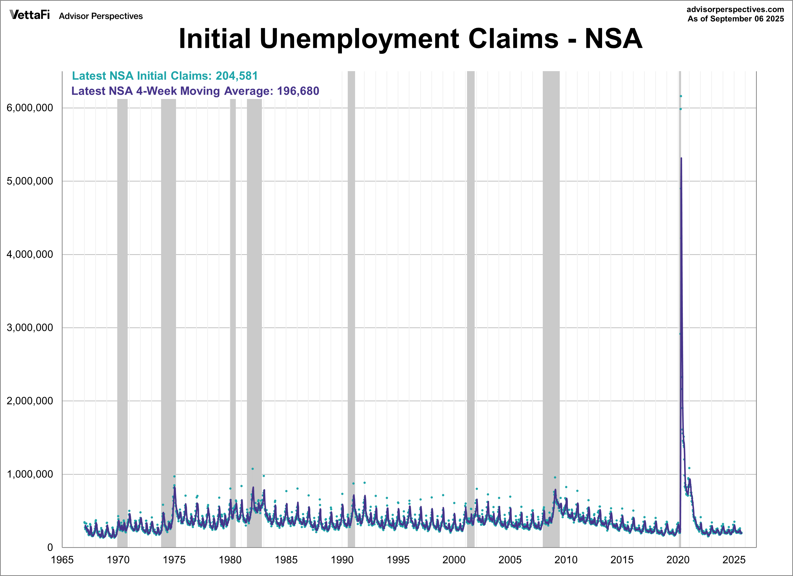 Not seasonally adjusted