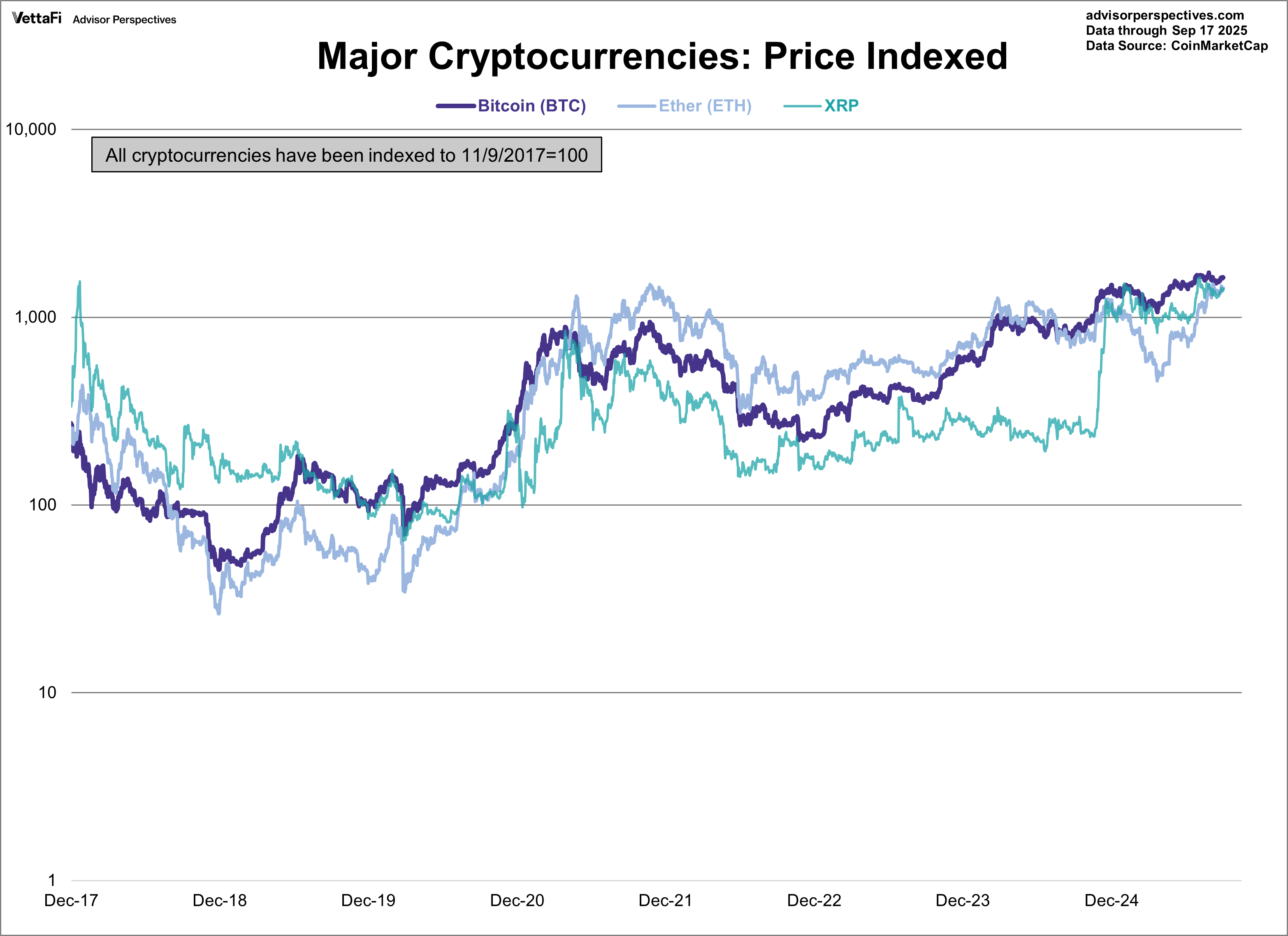 Major Cryptocurrencies: Price Indexed