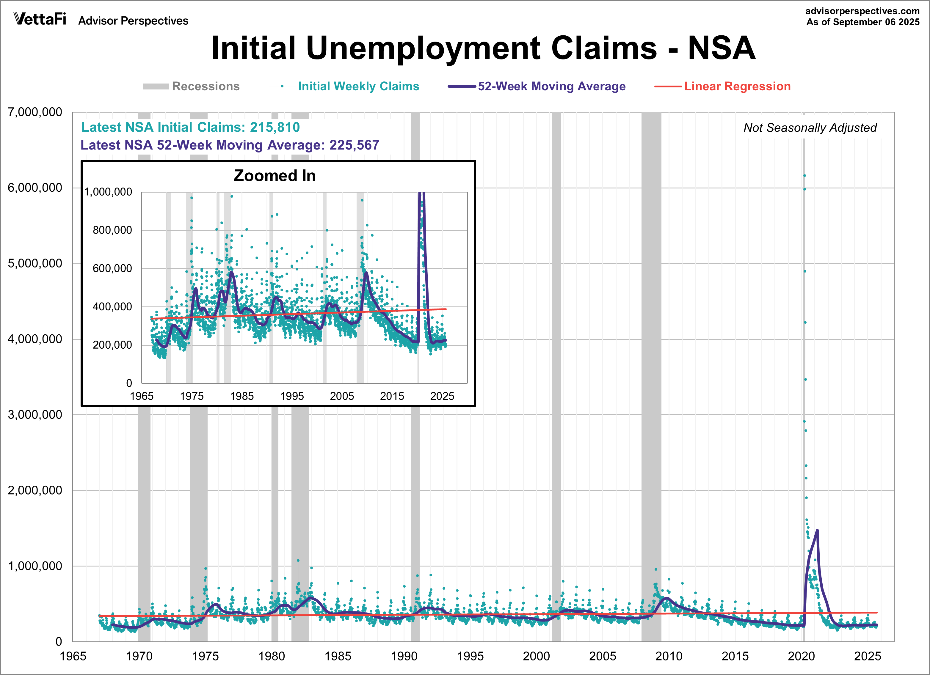 Not seasonally adjusted - zoomed in