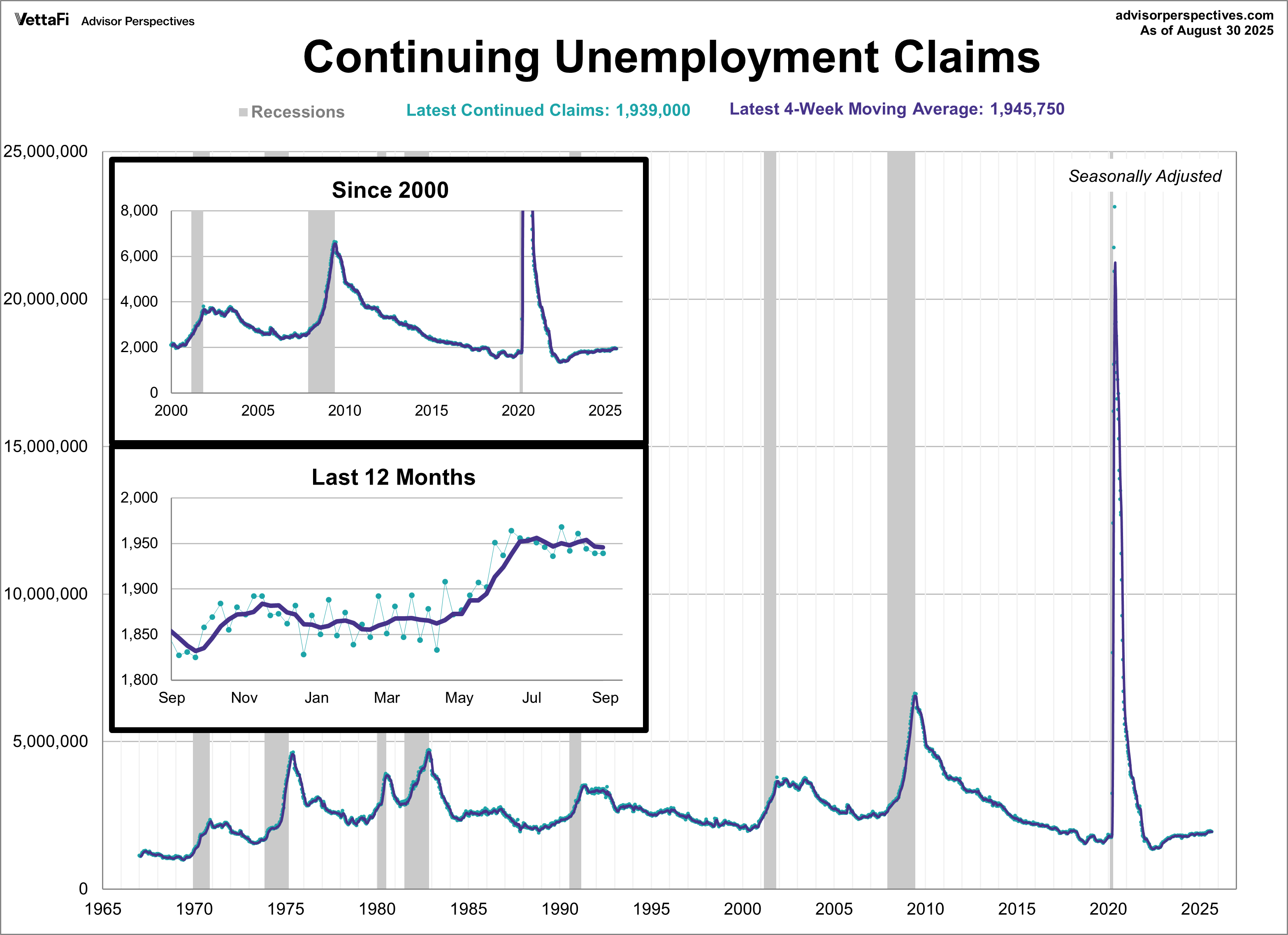 Claims since 1965