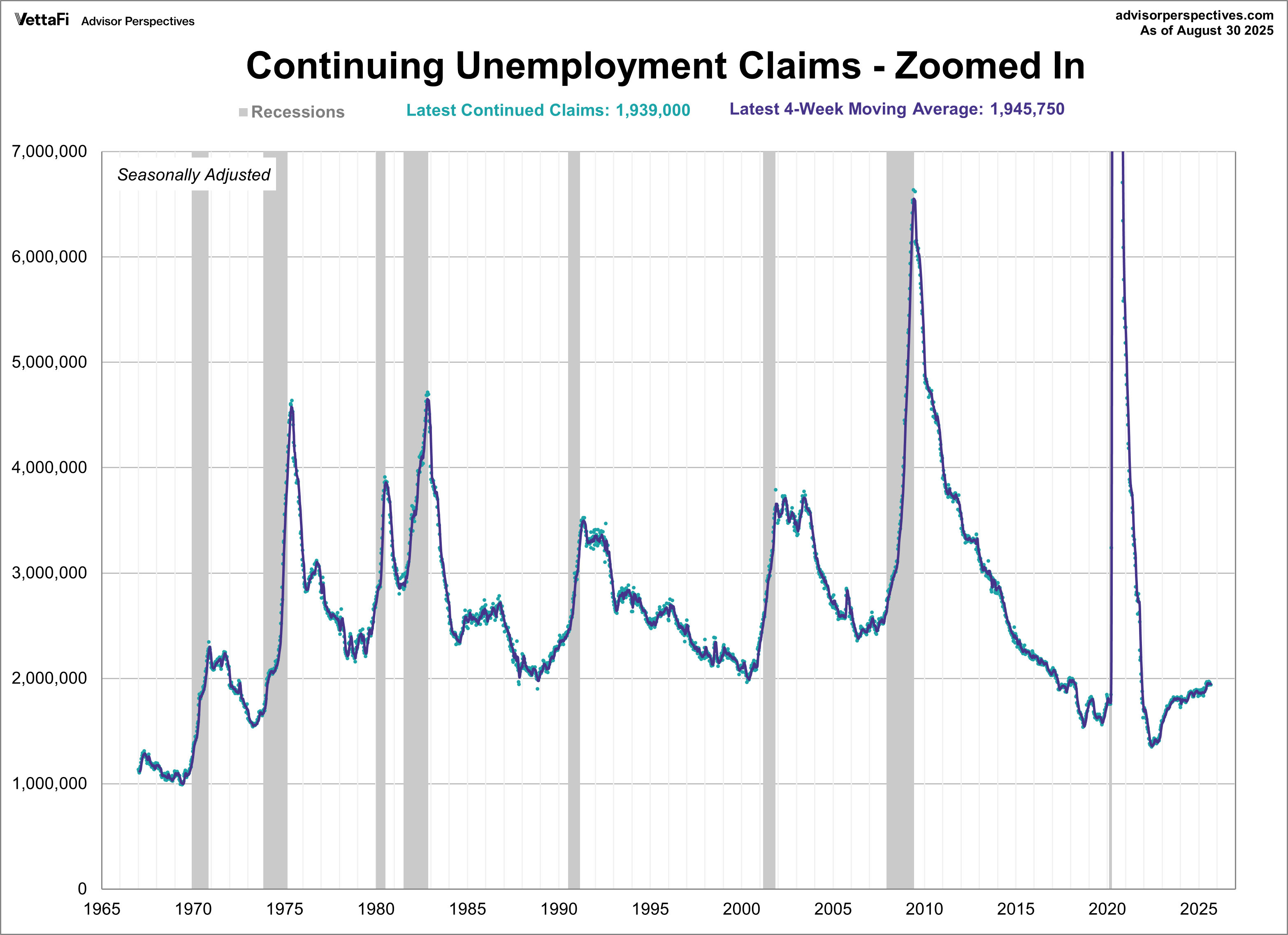 Continuing claims - zoomed in