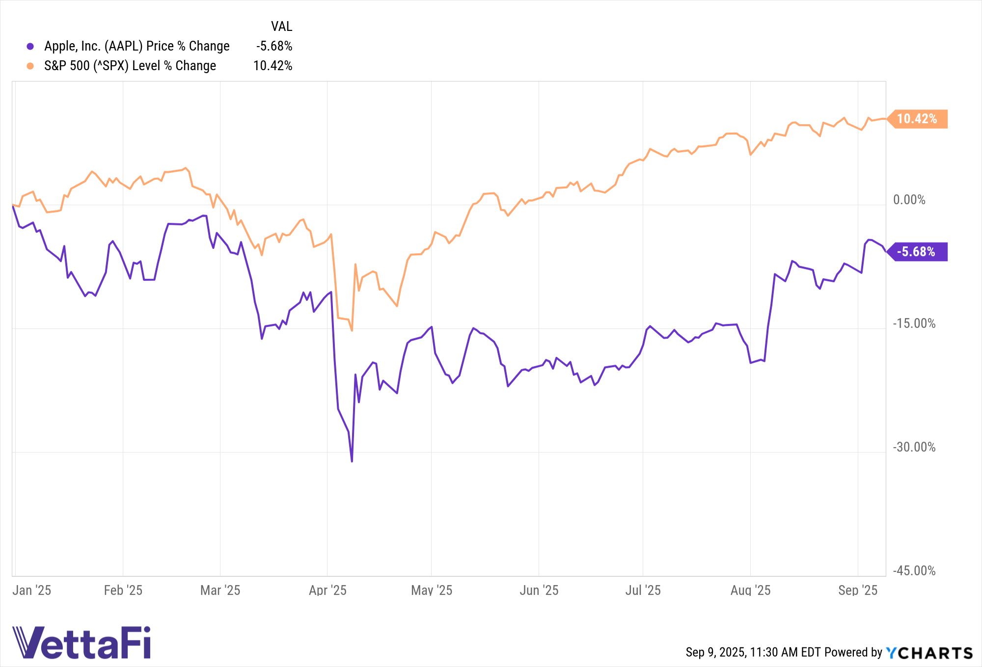 Apple (AAPL) data by YCharts