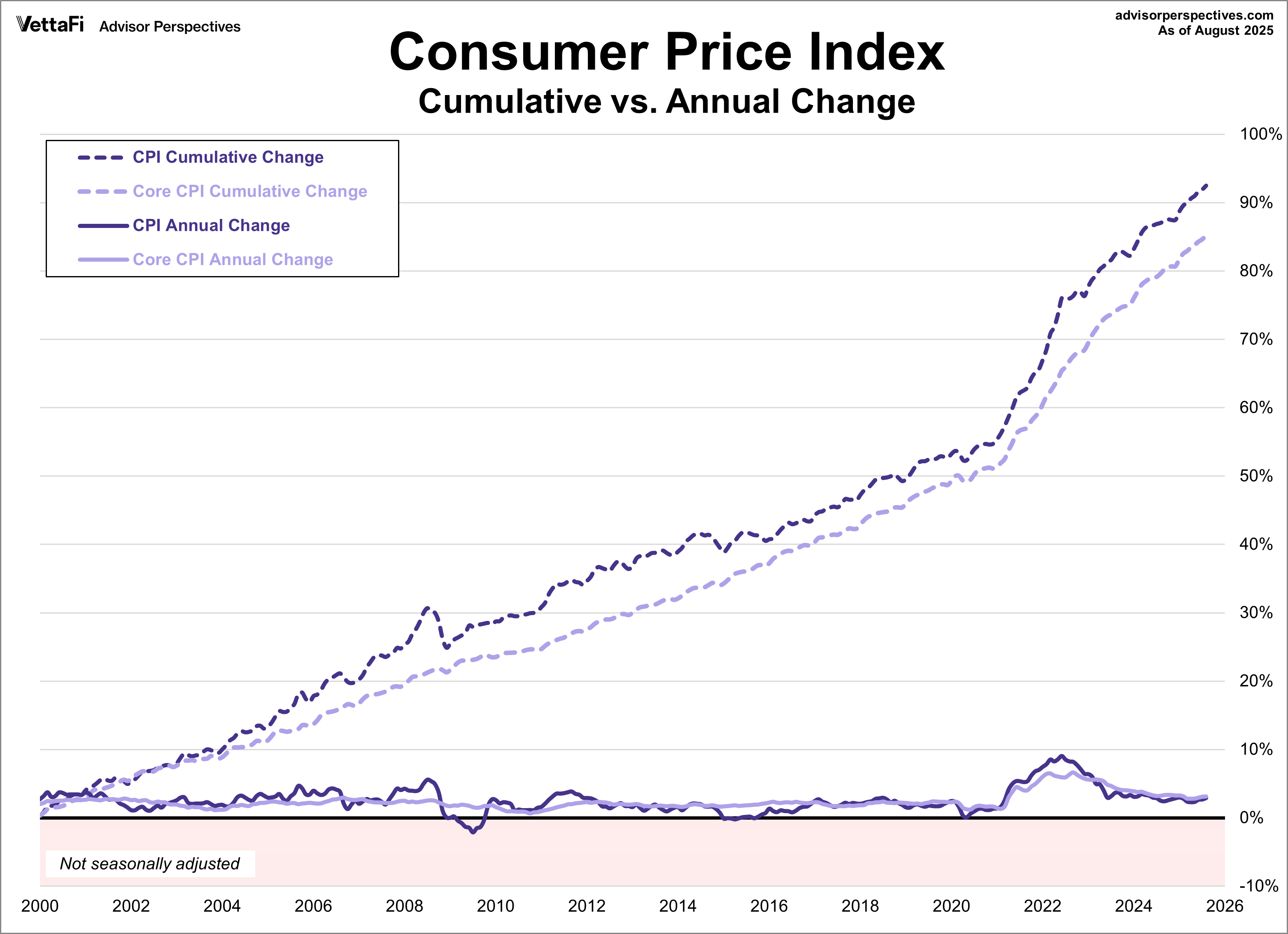 CPI and core CPI since 2000