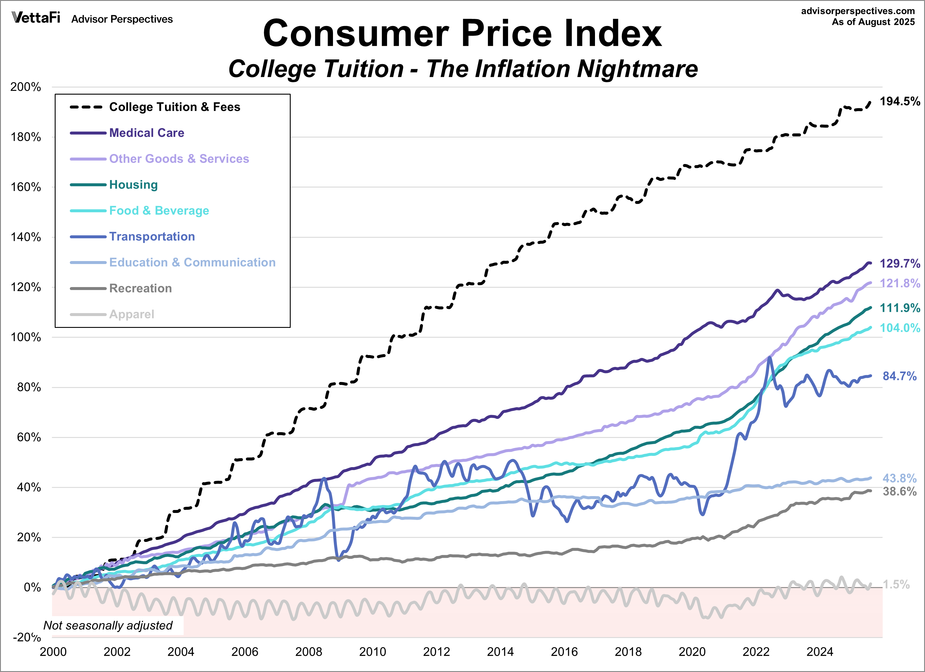 CPI categories plus college tuition since 2000