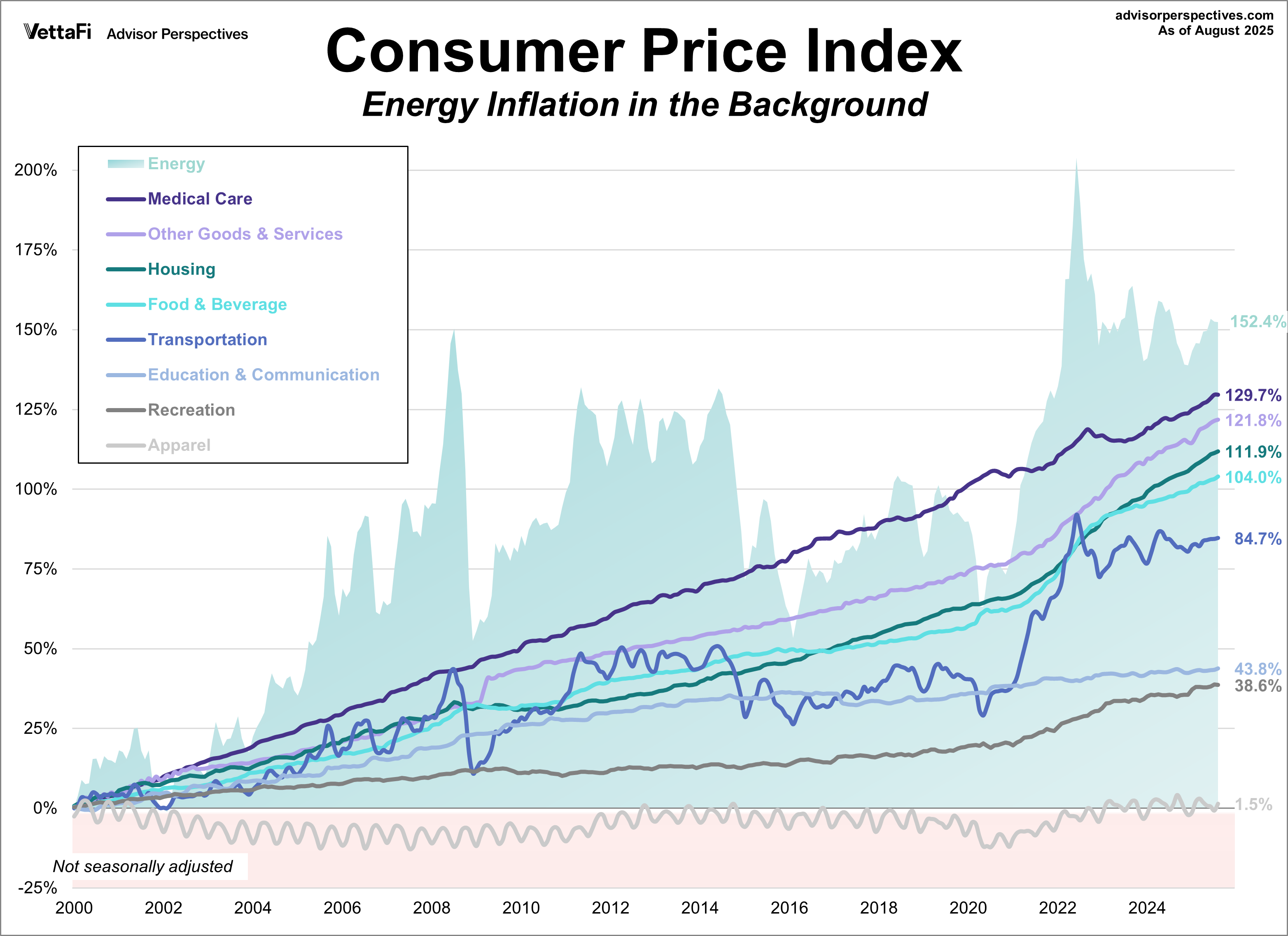 CPI categories plus energy since 2000