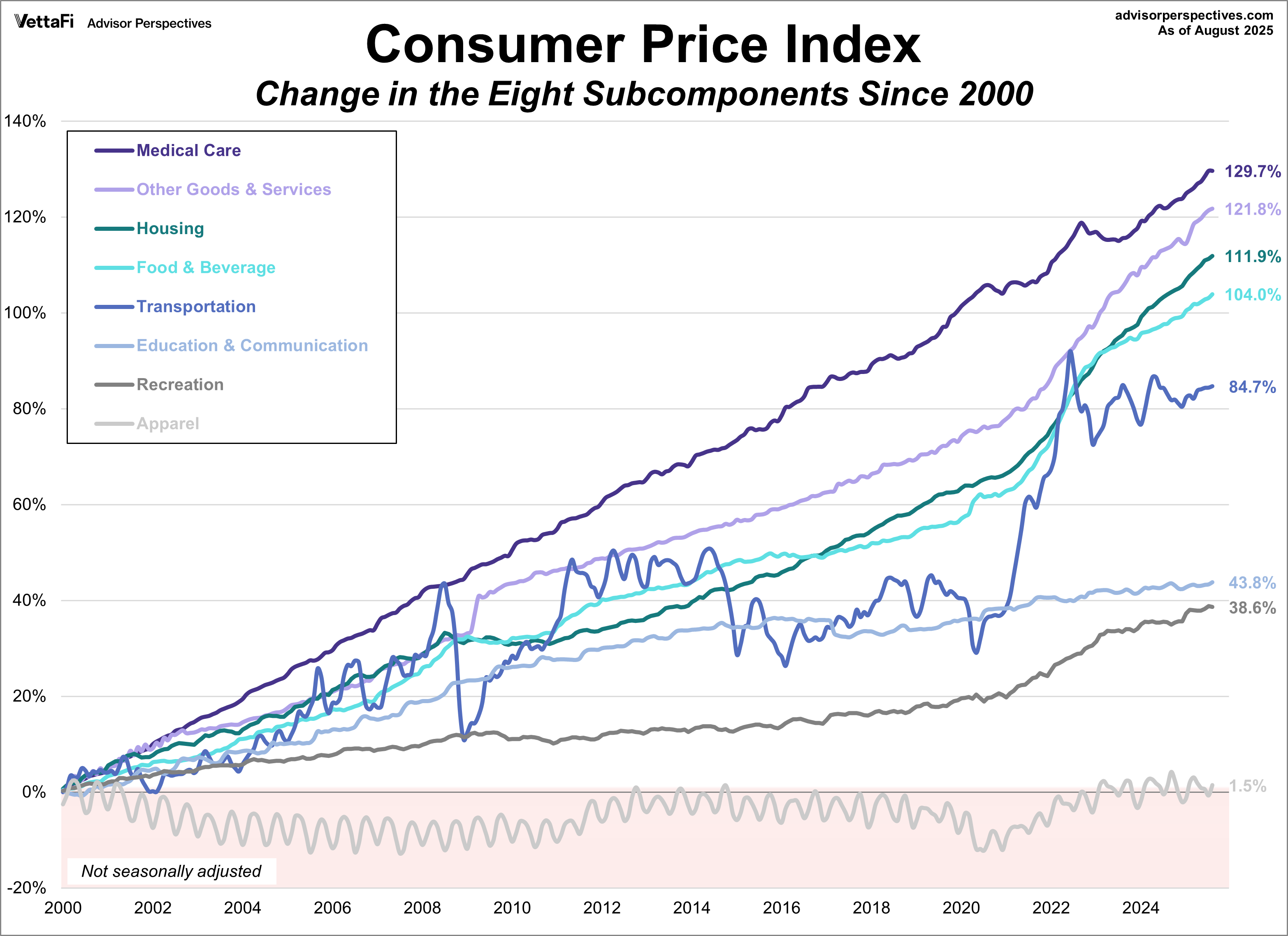 CPI categories since 2000