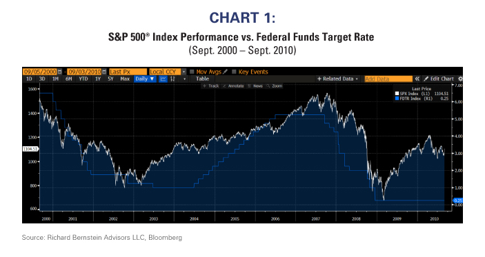 S&P 500® Index Performance vs. Federal Funds Target Rate