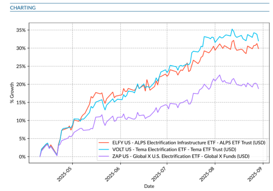 Charting