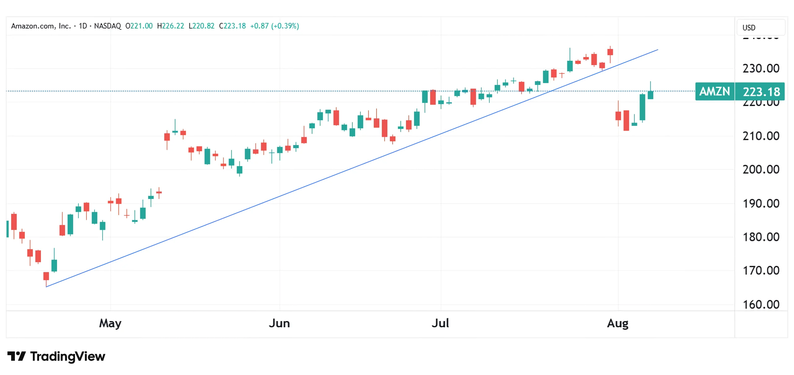 Daily chart of AMZN Aug 7 2025