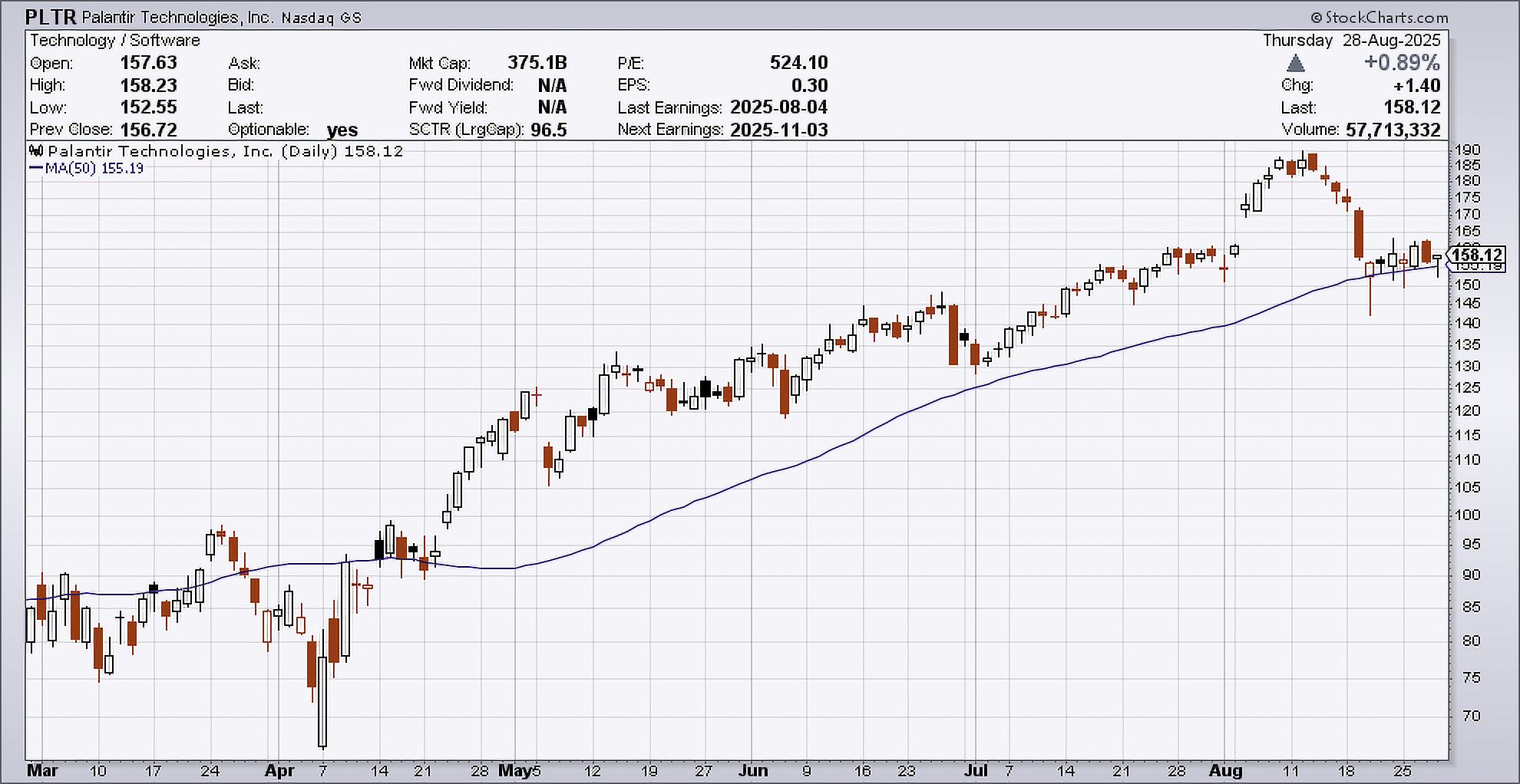 Daily chart of PLTR 8-28-25
