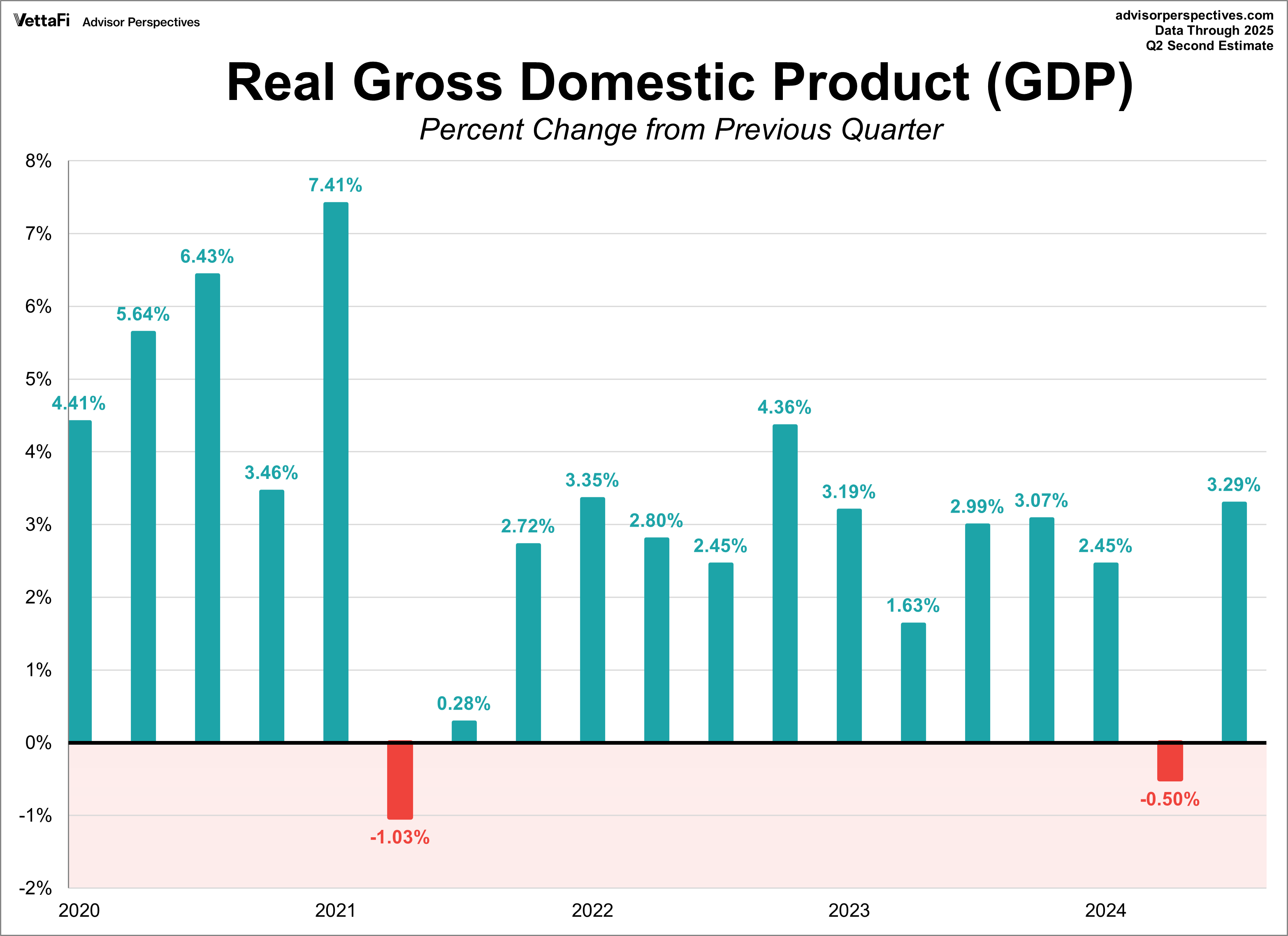Real GDP