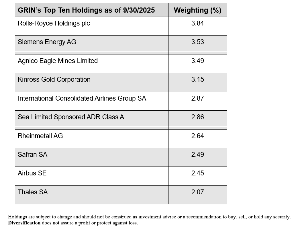 GRIN's Top 10 Holdings as of Sept 30 2025