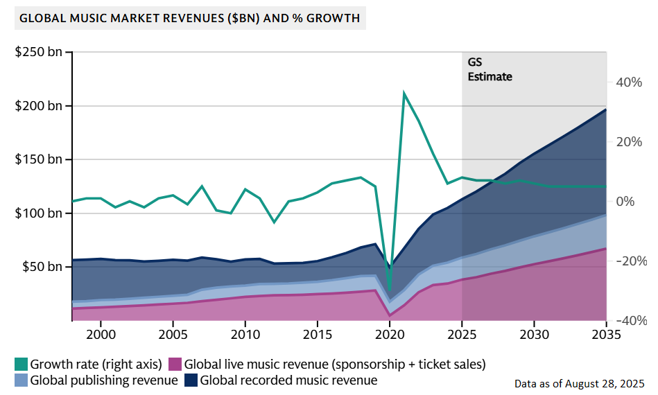 Goldman Sachs - Global Music Market Revenues