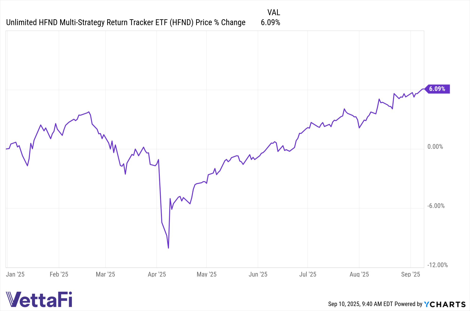 Price returns of HFND YTD as of September 9, 2025. 