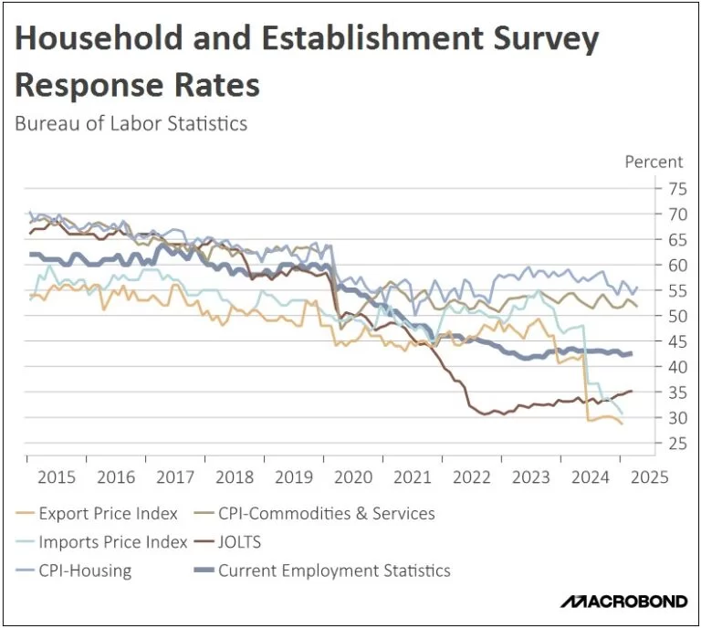 Household and Establishment Survey