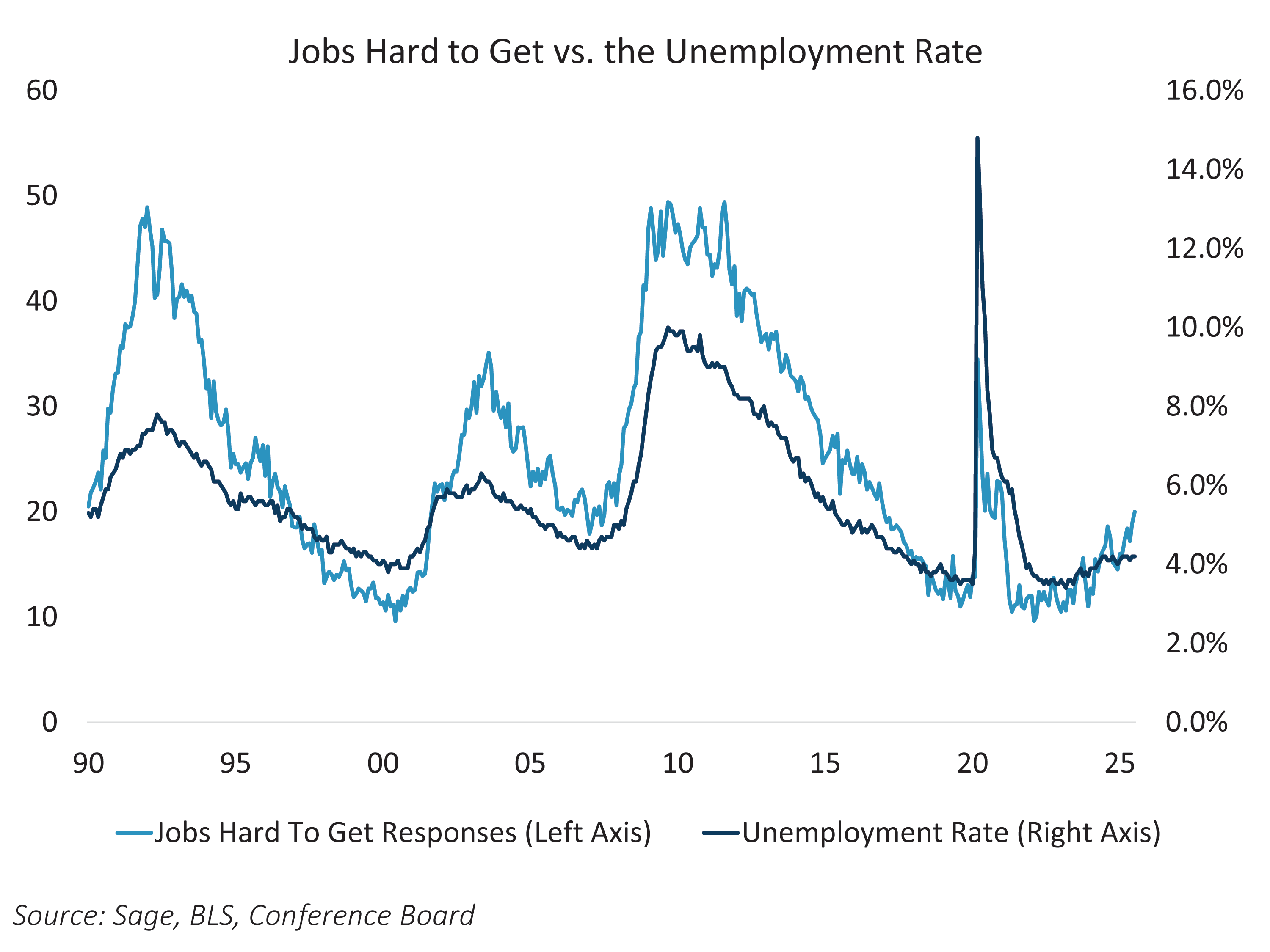 Jobs hard to get vs unemployment rate