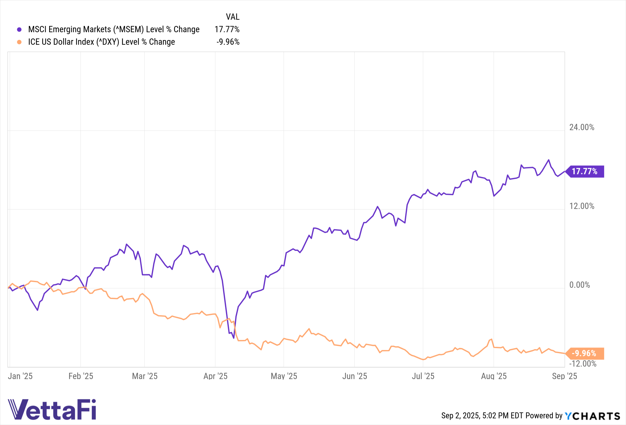 MSEM data by YCharts
