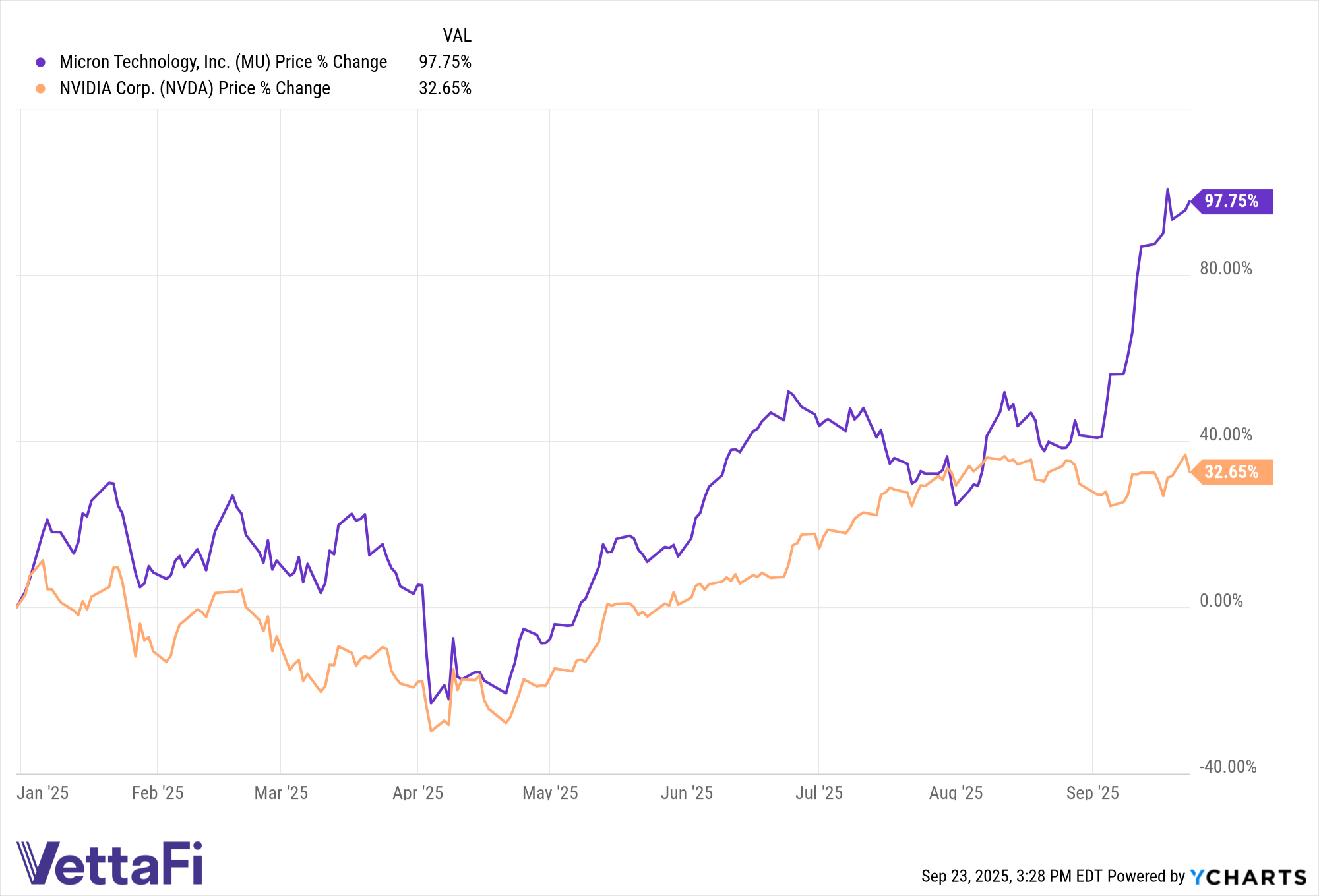 MU data by YCharts