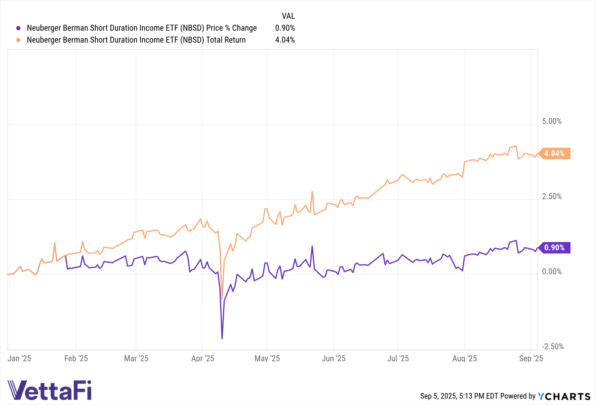 Price and total return chart of NBSD YTD as of September 4, 2025. 