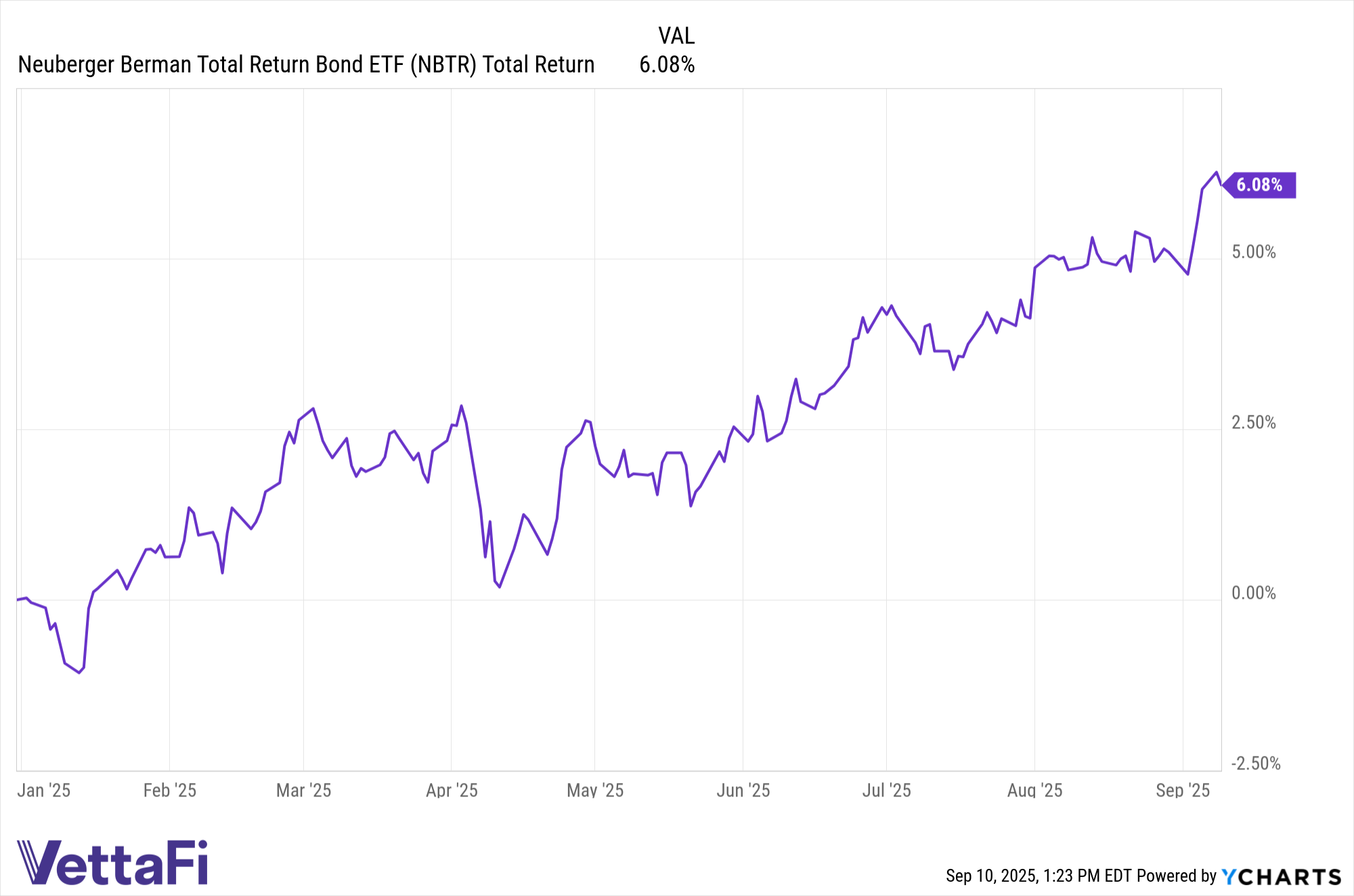Total return chart of the Neuberger Berman Total Return Bond ETF (NBTR) YTD as of September 9, 2025. 