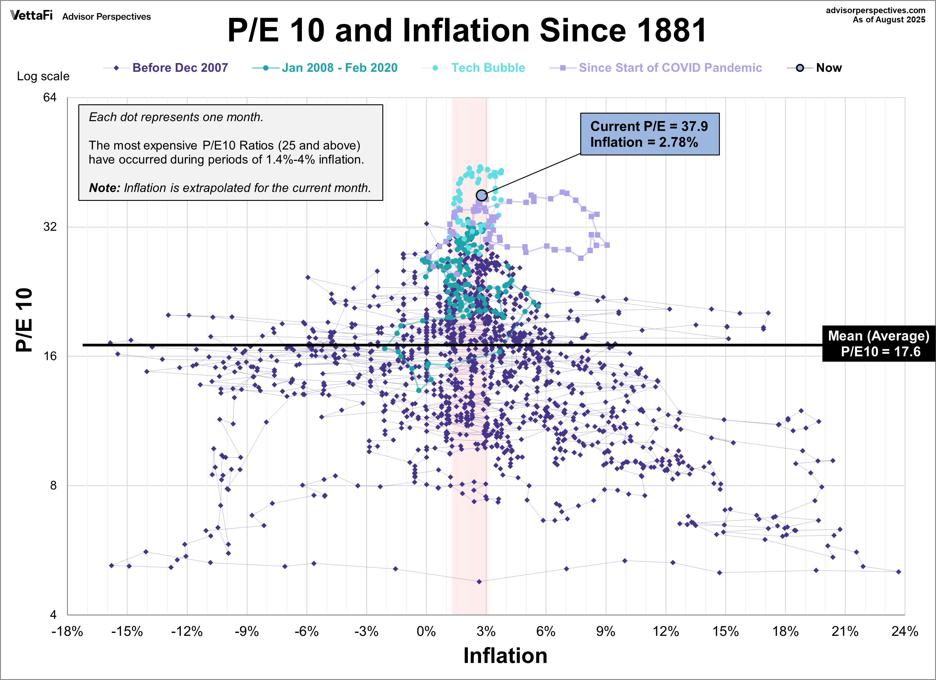 PE 10 Inflation Scatter