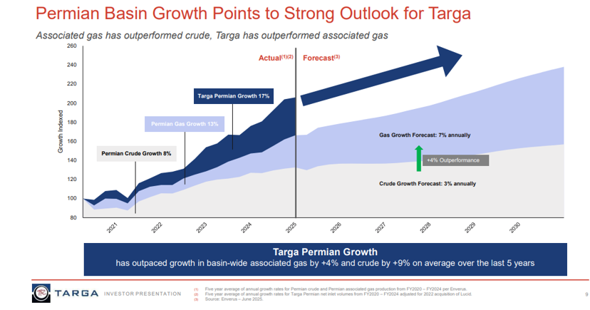 Permian Basin Growth Points to Strong Outlook for Targa