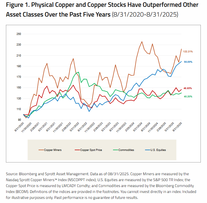 Physical Copper-Copper Stocks Outperformed Other Assets the Past 5 Years