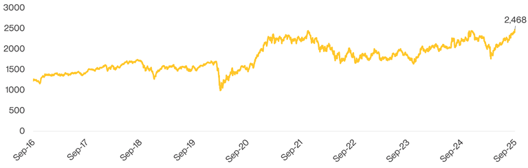 Russell 2000 Index of Small-Company Stocks