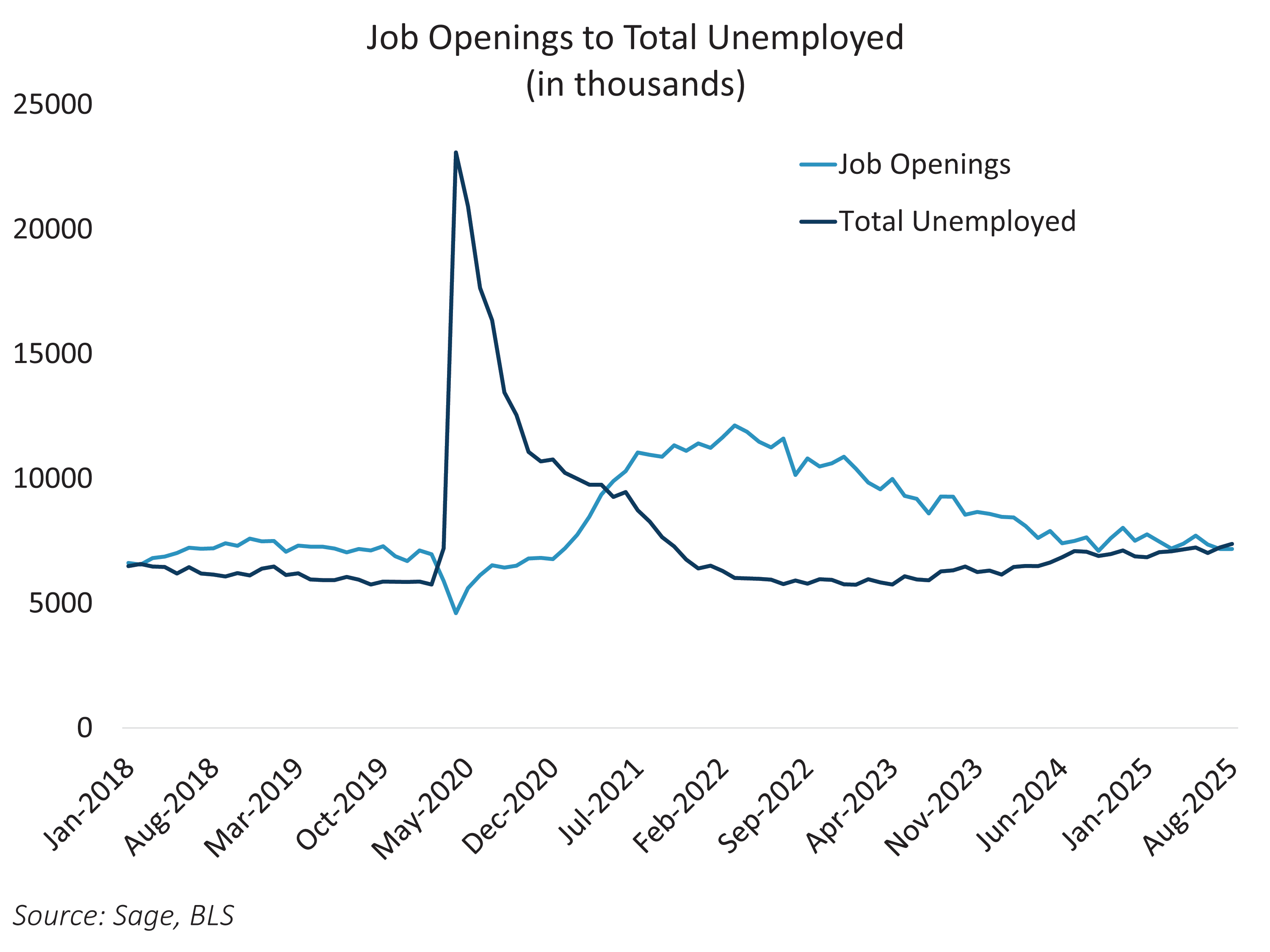 Job Openings to Total Unemployment