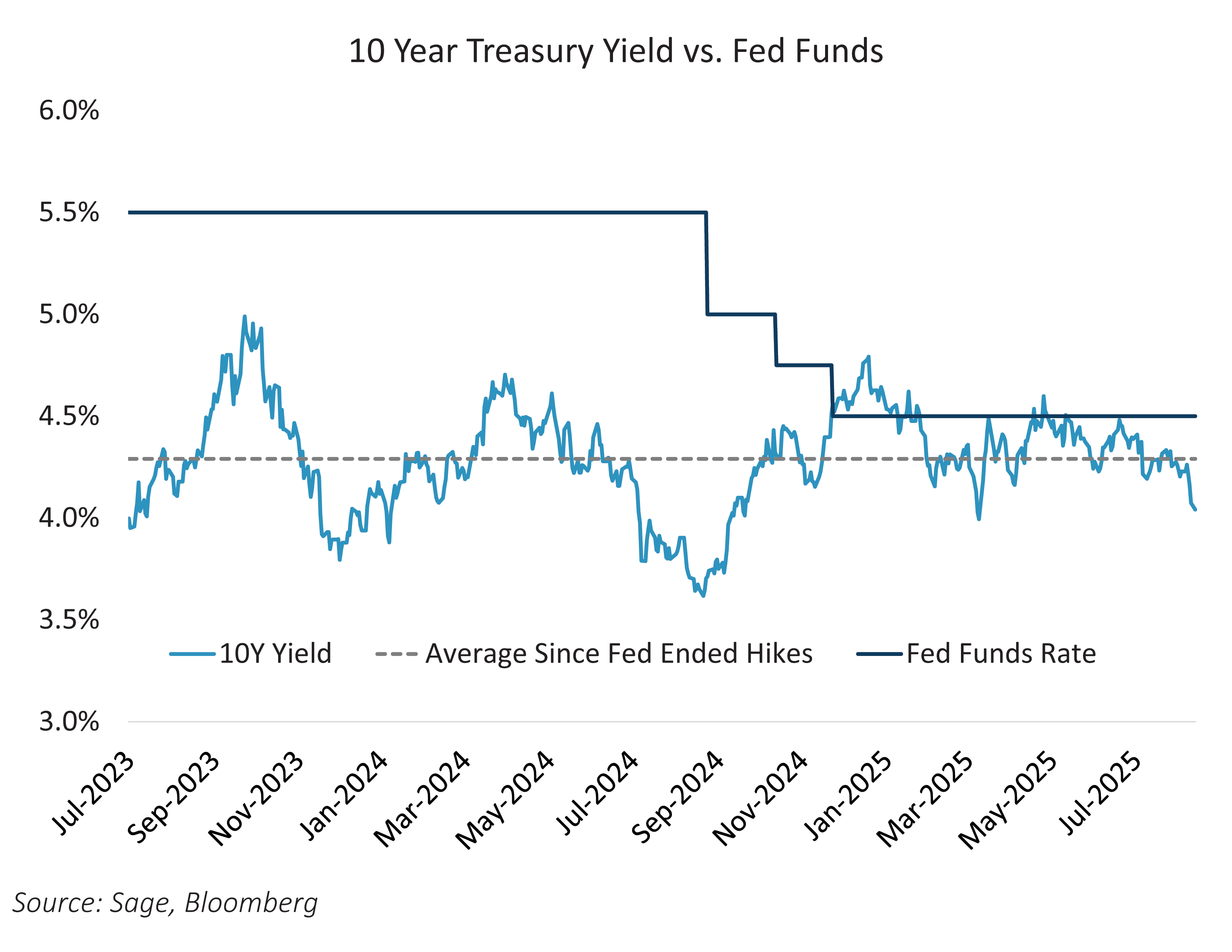 10-year Treasury Yield vs Fed Funds