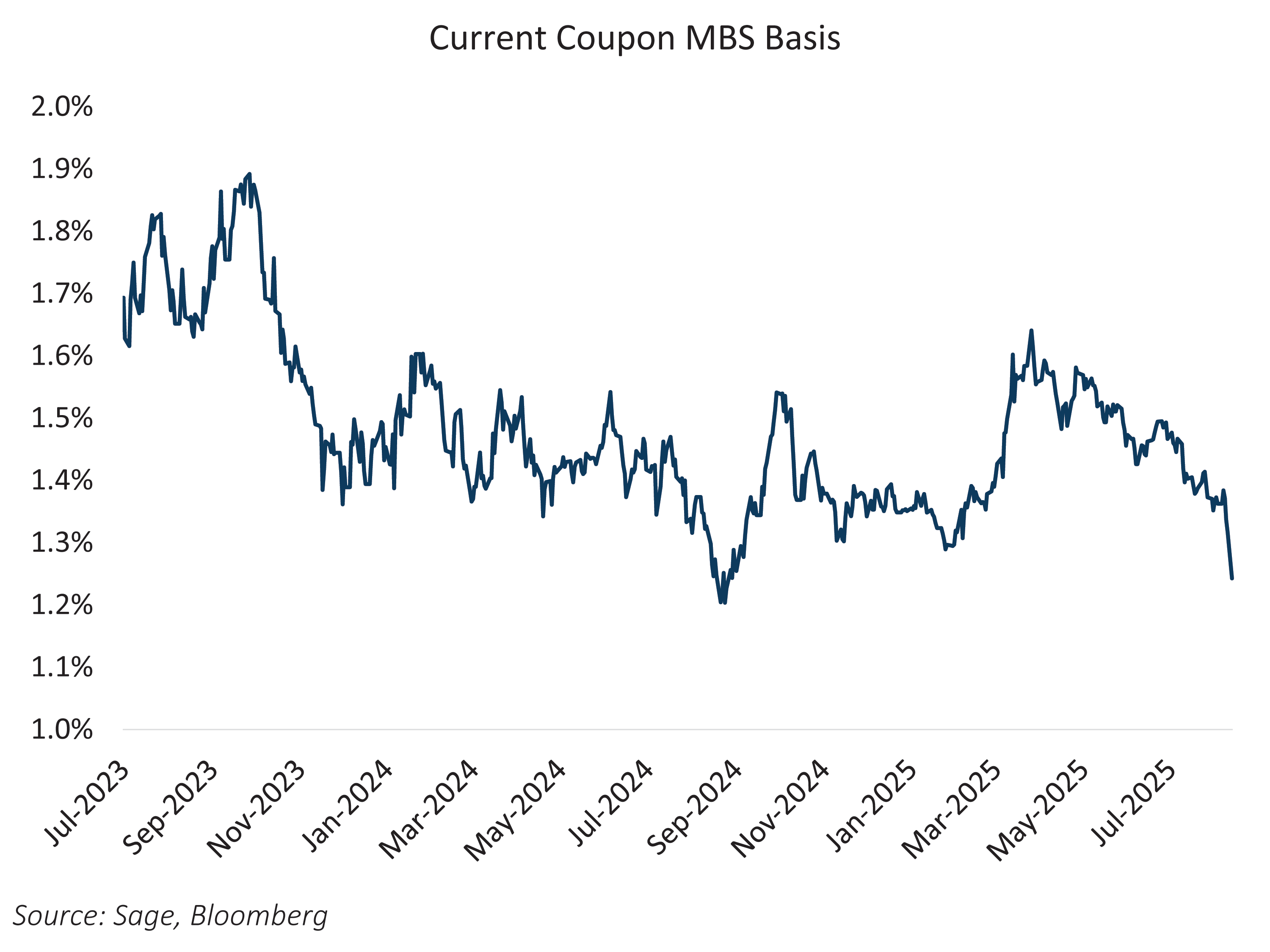 Current Coupon MBS Basis