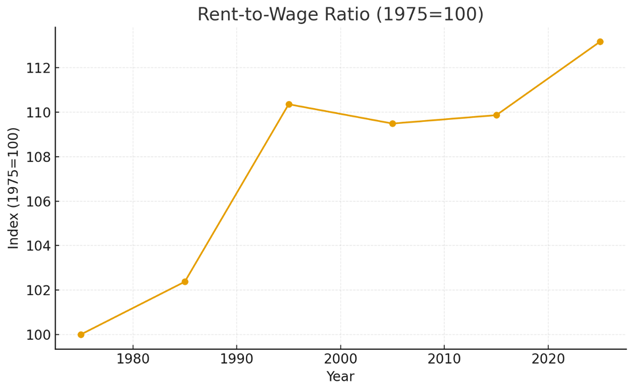 Rent-to-Wage Ratio